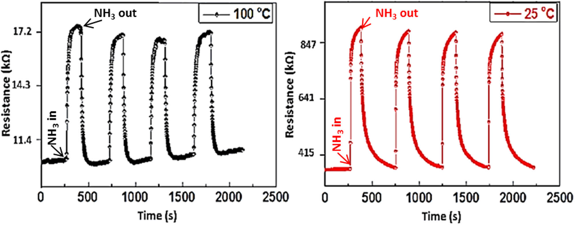 Figure 6 
                  Resistance of the PPy film responding to four cycles of 350 ppm NH3/dry air.
               