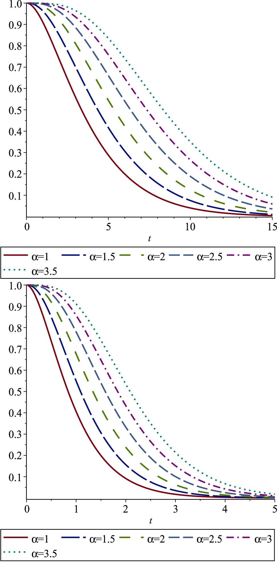 Figure 1 
               
                  
                     
                        
                        
                           
                              
                                 S
                              
                              
                                 
                                    
                                       x
                                    
                                    
                                       2
                                    
                                 
                                 ,
                                 α
                              
                           
                           
                              (
                              
                                 x
                              
                              )
                           
                           =
                           P
                           
                              (
                              
                                 
                                    
                                       X
                                    
                                    
                                       α
                                    
                                    
                                       2
                                    
                                 
                                 >
                                 x
                              
                              )
                           
                        
                        {S}_{{x}^{2},\alpha }\left(x)=P\left({X}_{\alpha }^{2}\gt x)
                     
                   (top panel) and 
                     
                        
                        
                           
                              
                                 S
                              
                              
                                 
                                    
                                       x
                                    
                                 
                                 ,
                                 α
                              
                           
                           
                              (
                              
                                 x
                              
                              )
                           
                           =
                           P
                           
                              (
                              
                                 
                                    
                                       
                                          
                                             X
                                          
                                       
                                    
                                    
                                       α
                                    
                                 
                                 >
                                 x
                              
                              )
                           
                        
                        {S}_{\sqrt{x},\alpha }\left(x)=P\left({\sqrt{X}}_{\alpha }\gt x)
                     
                   (bottom panel) for an exponential distribution for 
                     
                        
                        
                           α
                           =
                           1
                           ,
                           1.5
                           ,
                           2
                           ,
                           2.5
                           ,
                           3
                           ,
                           3.5
                        
                        \alpha =1,1.5,2,2.5,3,3.5
                     
                  .
            