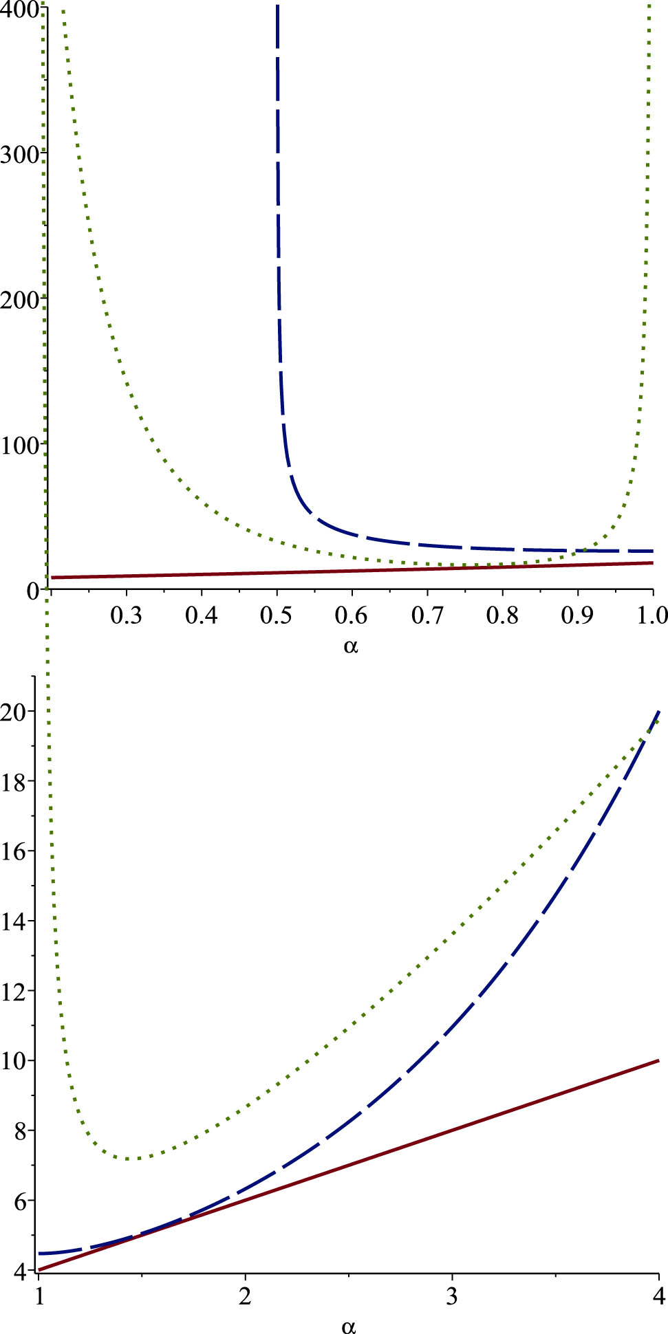 Figure 3 
                  The TSD (dashed line) and the TRA (dotted line) bounds as well as the exact value of WFGCRE (solid line) for the exponential model for various values of 
                        
                           
                           
                              k
                              =
                              2
                           
                           k=2
                        
                      when 
                        
                           
                           
                              α
                              ∈
                              
                                 [
                                 
                                    0
                                    ,
                                    1
                                 
                                 ]
                              
                           
                           \alpha \in \left[0,1]
                        
                      (left) and 
                        
                           
                           
                              α
                              ∈
                              
                                 [
                                 
                                    1
                                    ,
                                    ∞
                                 
                                 )
                              
                           
                           \alpha \in \left[1,\infty )
                        
                      (right).
               
