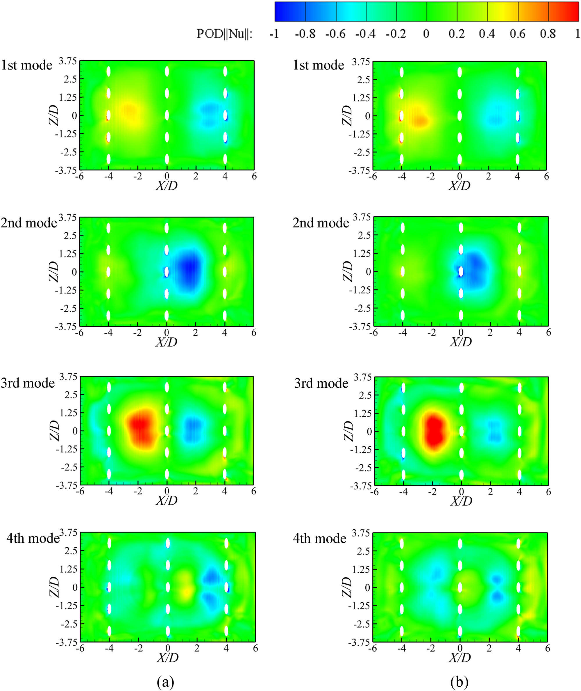 Figure 9 
                  Contours of the local Nu number on the impinging surface of the first four POD modes for the (a) CHT scheme and (b) DEM scheme.
               