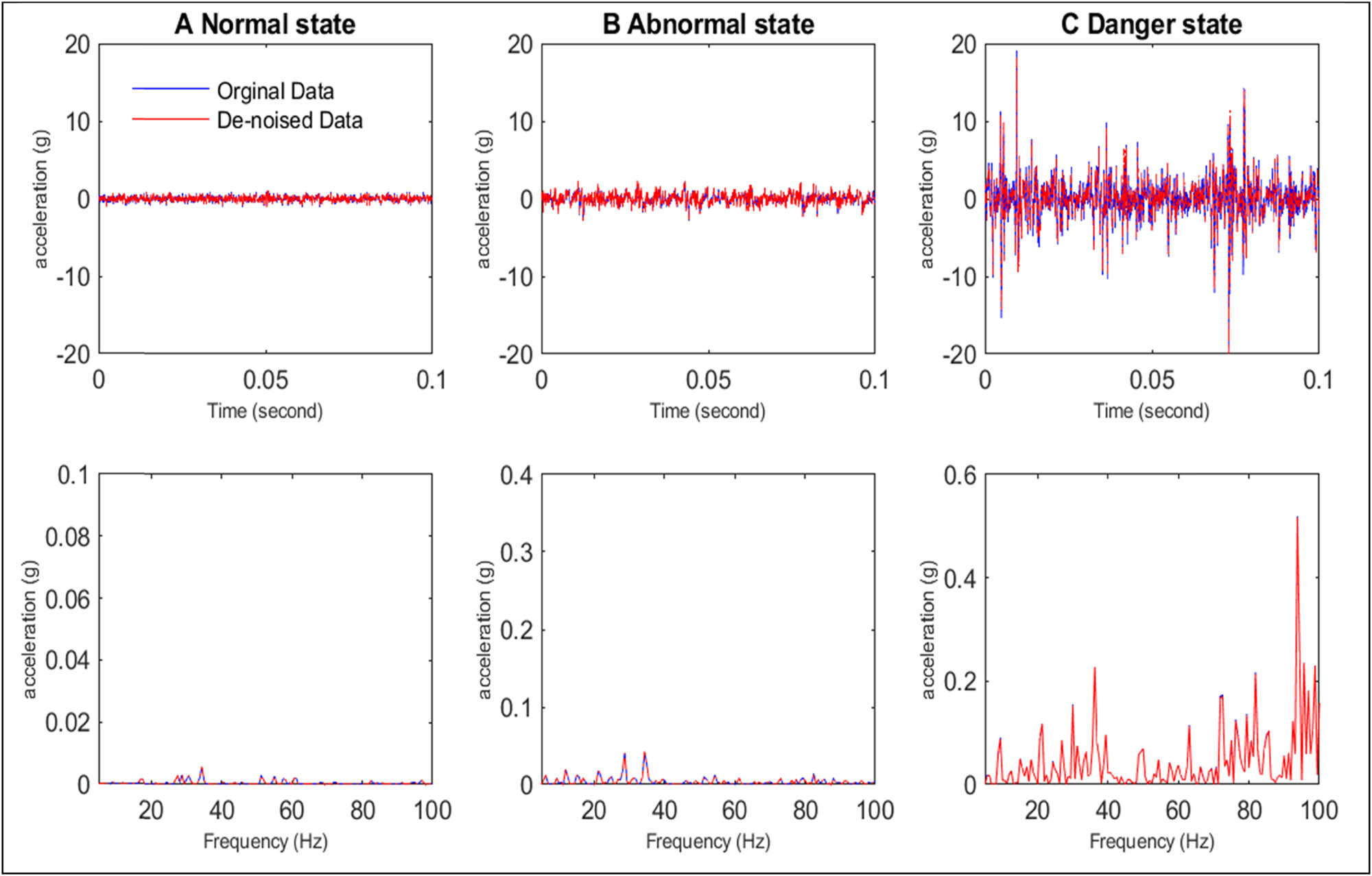 Figure 6
Time signals and their spectrums for three states (normal, abnormal, and danger), 1 g = 9.81 m/s².