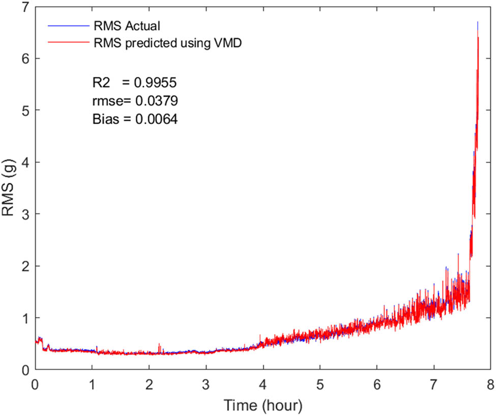 Figure 8
RMS over time for original signals and denoised signals.
