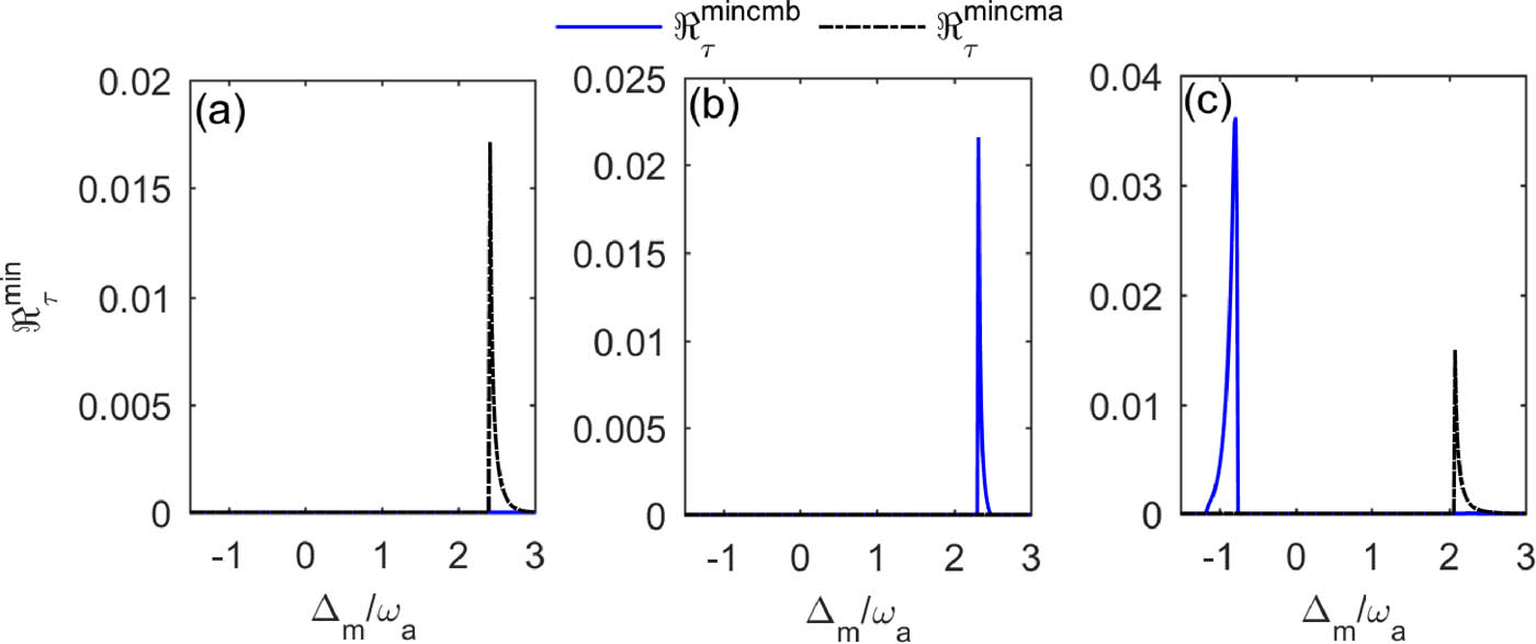 Figure 4
Minimum residual contangle
ℜ
τ
min
{\Re }_{\tau }^{\min }
versus detuning
Δ
m
{\Delta }_{{\rm{m}}}
with
g
ob
=
g
ma
{g}_{{\rm{ob}}}={g}_{{\rm{ma}}}
,
κ
m
=
0.1
κ
c
{\kappa }_{{\rm{m}}}=0.1{\kappa }_{{\rm{c}}}
,
ω
b
=
ω
a
{\omega }_{{\rm{b}}}={\omega }_{{\rm{a}}}
,
Δ
c
=
Δ
m
{\Delta }_{{\rm{c}}}={\Delta }_{{\rm{m}}}
in (a),
g
ob
=
2
g
ma
{g}_{{\rm{ob}}}=2{g}_{{\rm{ma}}}
,
κ
m
=
11
κ
c
{\kappa }_{{\rm{m}}}=11{\kappa }_{{\rm{c}}}
,
ω
b
=
ω
a
{\omega }_{{\rm{b}}}={\omega }_{{\rm{a}}}
,
Δ
c
=
Δ
m
{\Delta }_{{\rm{c}}}={\Delta }_{{\rm{m}}}
in (b) and
g
ob
=
g
ma
{g}_{{\rm{ob}}}={g}_{{\rm{ma}}}
,
κ
m
=
0.1
κ
c
{\kappa }_{{\rm{m}}}=0.1{\kappa }_{{\rm{c}}}
,
ω
b
=
1.3
ω
a
{\omega }_{{\rm{b}}}=1.3{\omega }_{{\rm{a}}}
,
Δ
c
=
Δ
m
+
ω
b
{\Delta }_{{\rm{c}}}={\Delta }_{{\rm{m}}}+{\omega }_{{\rm{b}}}
in (c). Other parameters are the same as in Figure 2 except for
g
om
=
1.5
ω
a
{g}_{{\rm{om}}}=1.5{\omega }_{{\rm{a}}}
.