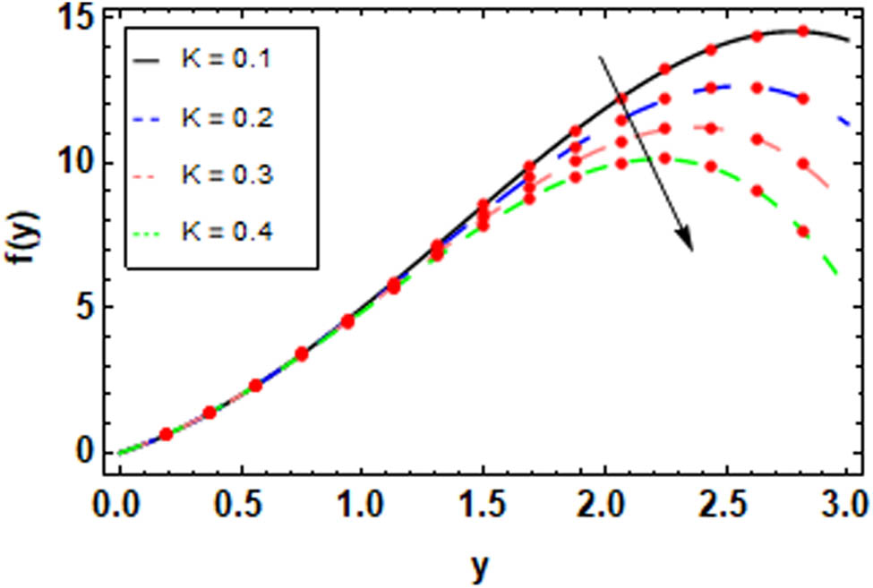 Figure 15 
               Influence of 
                     
                        
                        
                           K
                        
                        K
                     
                   on 
                     
                        
                        
                           f
                           
                              
                                 (
                                 
                                    y
                                 
                                 )
                              
                           
                        
                        f(y)
                     
                  .
            