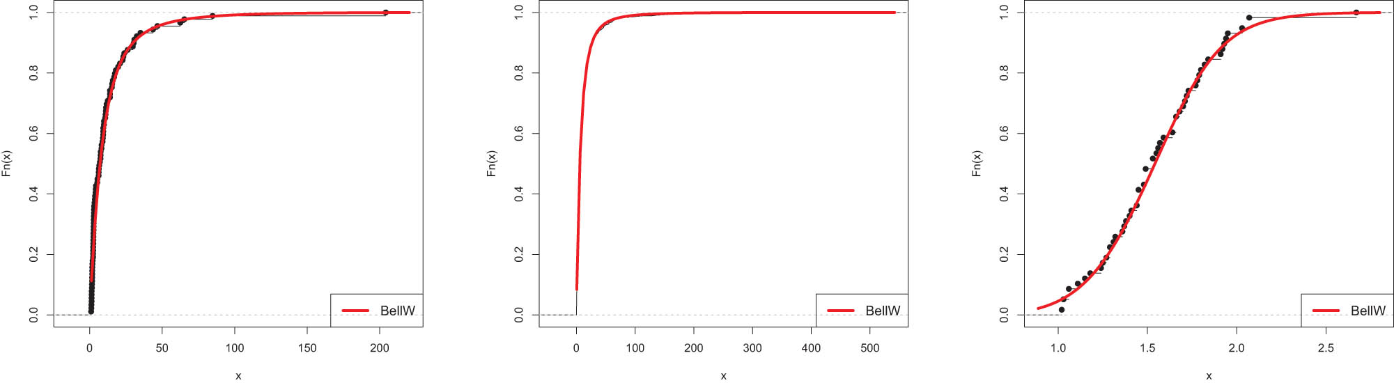 Figure 8 
                  Estimated plots of CDF of data 1–3.
               