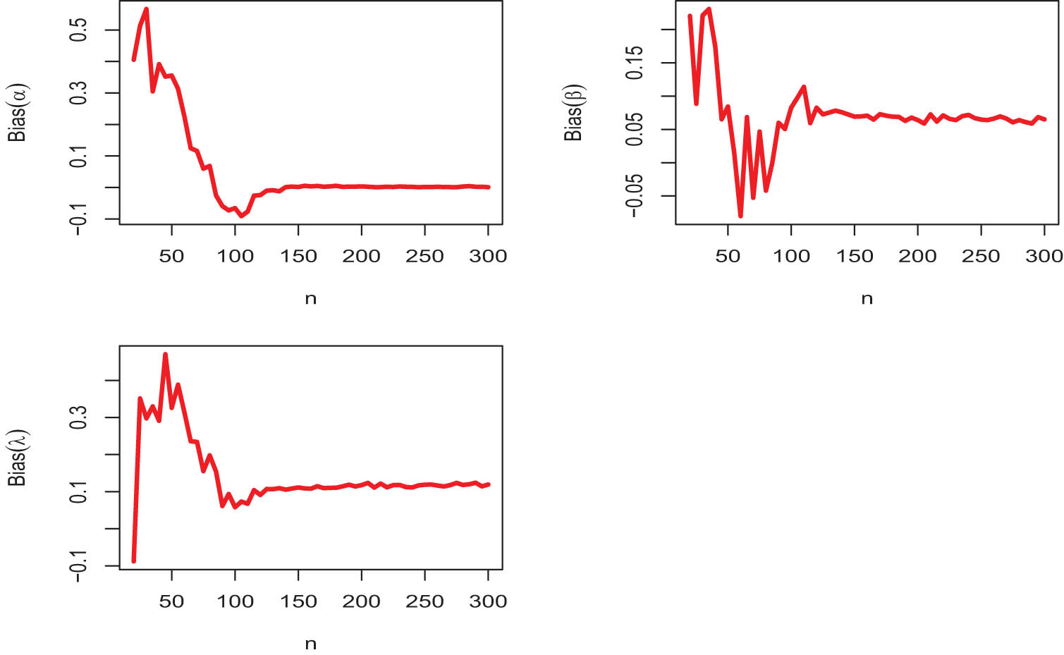 Figure A7 
                  The biases plots of parameters 
                        
                           
                           
                              
                                 (
                                 
                                    α
                                    ,
                                    β
                                    ,
                                    λ
                                 
                                 )
                              
                           
                           \left(\alpha ,\beta ,\lambda )
                        
                      at varying sample sizes set-II.
               