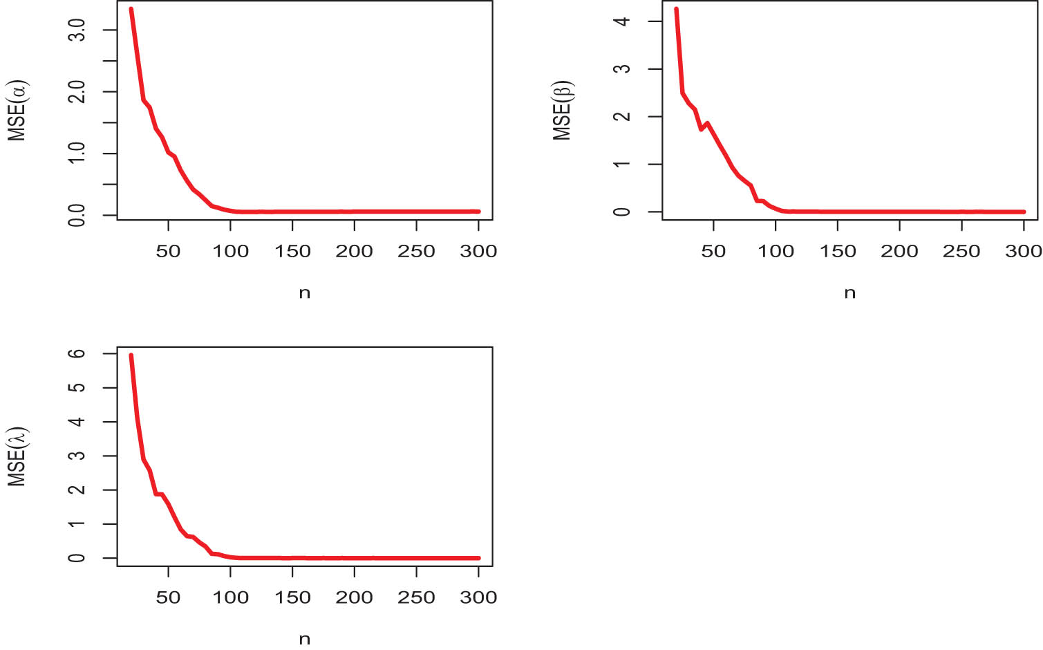 Figure A10 
                  The MSEs plots of parameters 
                        
                           
                           
                              
                                 (
                                 
                                    α
                                    ,
                                    β
                                    ,
                                    λ
                                 
                                 )
                              
                           
                           \left(\alpha ,\beta ,\lambda )
                        
                      at varying sample sizes set-III.
               
