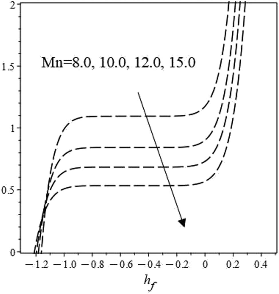 Figure 1 
                  Variation in 
                        
                           
                           
                              γ
                           
                           \gamma 
                        
                      with (
                        
                           
                           
                              S
                              =
                              0
                              .
                              8
                              ,
                              β
                              =
                              5
                              .
                              0
                           
                           S=0.8,\beta =5.0
                        
                     ) and a variation in 
                        
                           
                           
                              Mn
                           
                           {\rm{Mn}}
                        
                     .
               