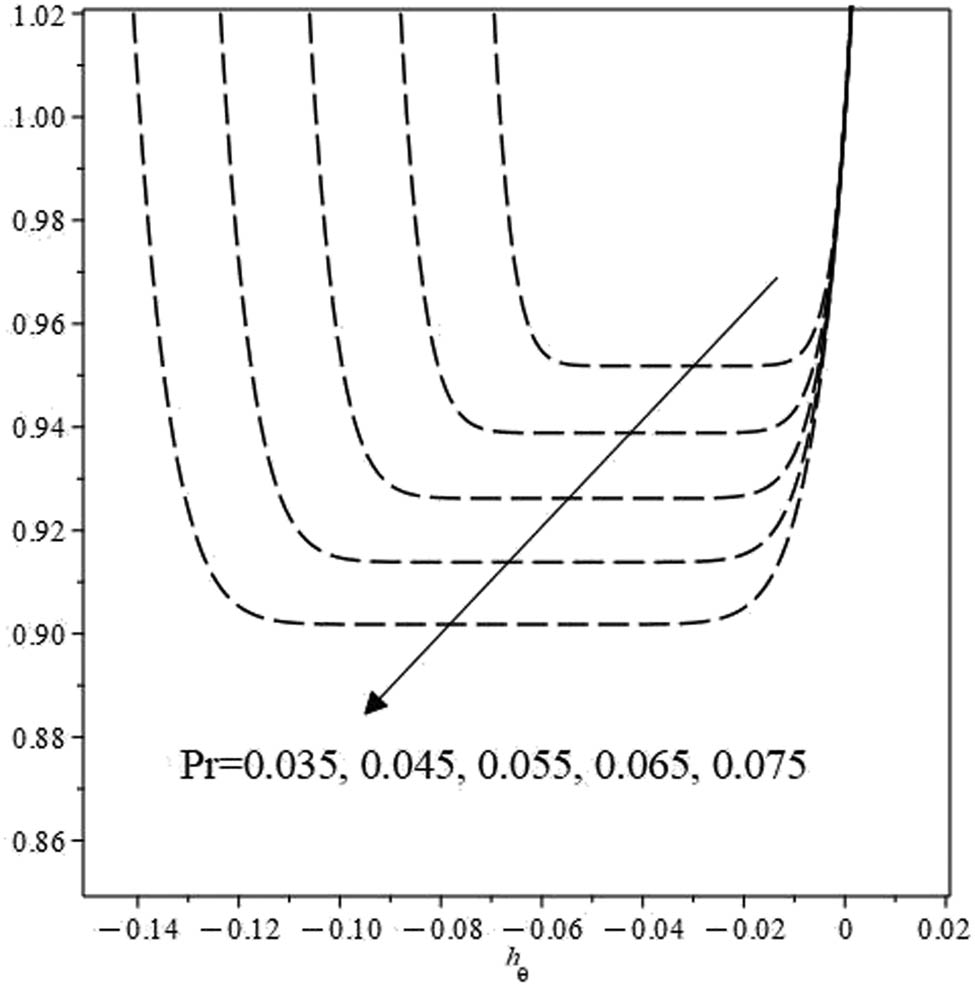 Figure 18 
                  
                     
                        
                           
                           
                              
                                 
                                    h
                                 
                                 
                                    θ
                                 
                              
                              −
                           
                           {h}_{\theta }-
                        
                     Curves with (
                        
                           
                           
                              Mn
                              =
                              15
                              .
                              0
                              ,
                              β
                              =
                              2
                              .
                              0
                              ,
                               
                              S
                              =
                              0
                              .
                              8
                              ,
                              
                                 
                                    h
                                 
                                 
                                    f
                                 
                              
                              =
                              −
                              0
                              .
                              5
                              ,
                               Pr
                              =
                              0
                              .
                              075
                           
                           {\rm{Mn}}=15.0,\beta =2.0,{\rm{\ }}S=0.8,{h}_{f}=-0.5,{\rm{Pr}}=0.075
                        
                     ) and a variation in 
                        
                           
                           
                              Ec
                           
                           {\rm{Ec}}
                        
                     .
               