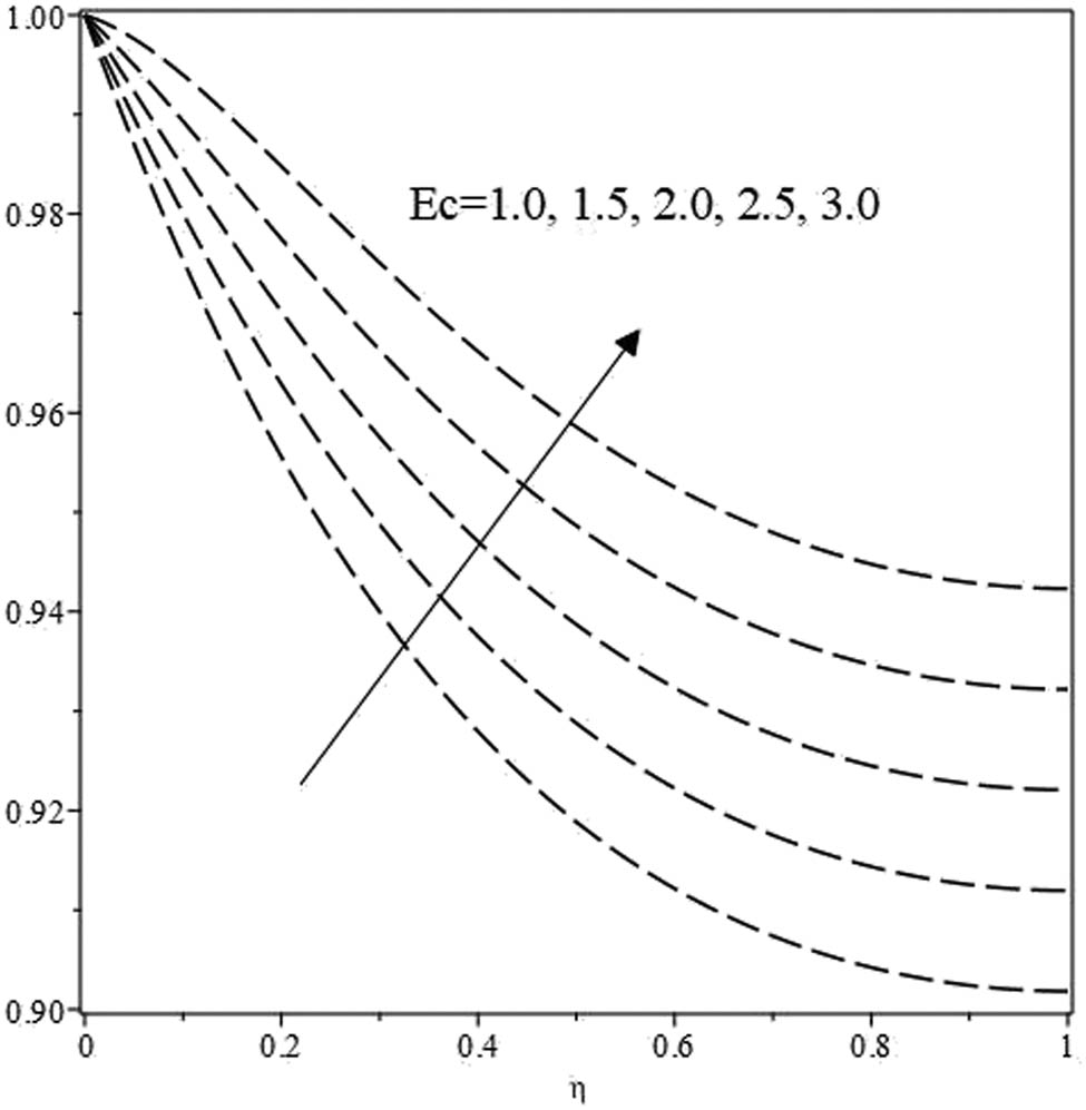 Figure 20 
                  
                     
                        
                           
                           
                              
                                 
                                    h
                                 
                                 
                                    θ
                                 
                              
                              −
                           
                           {h}_{\theta }-
                        
                     Curves with (
                        
                           
                           
                              Mn
                              =
                              15
                              .
                              0
                              ,
                              β
                              =
                              2
                              .
                              0
                              ,
                               
                              S
                              =
                              0
                              .
                              8
                              ,
                              
                                 
                                    h
                                 
                                 
                                    f
                                 
                              
                              =
                              −
                              0
                              .
                              5
                              ,
                               Ec
                              =
                              1
                              .
                              0
                           
                           {\rm{Mn}}=15.0,\beta =2.0,{\rm{\ }}S=0.8,{h}_{{\rm{f}}}=-0.5,{\rm{Ec}}=1.0
                        
                     ) and a variation in 
                        
                           
                           
                              Pr
                           
                           {\rm{\Pr }}
                        
                     .
               