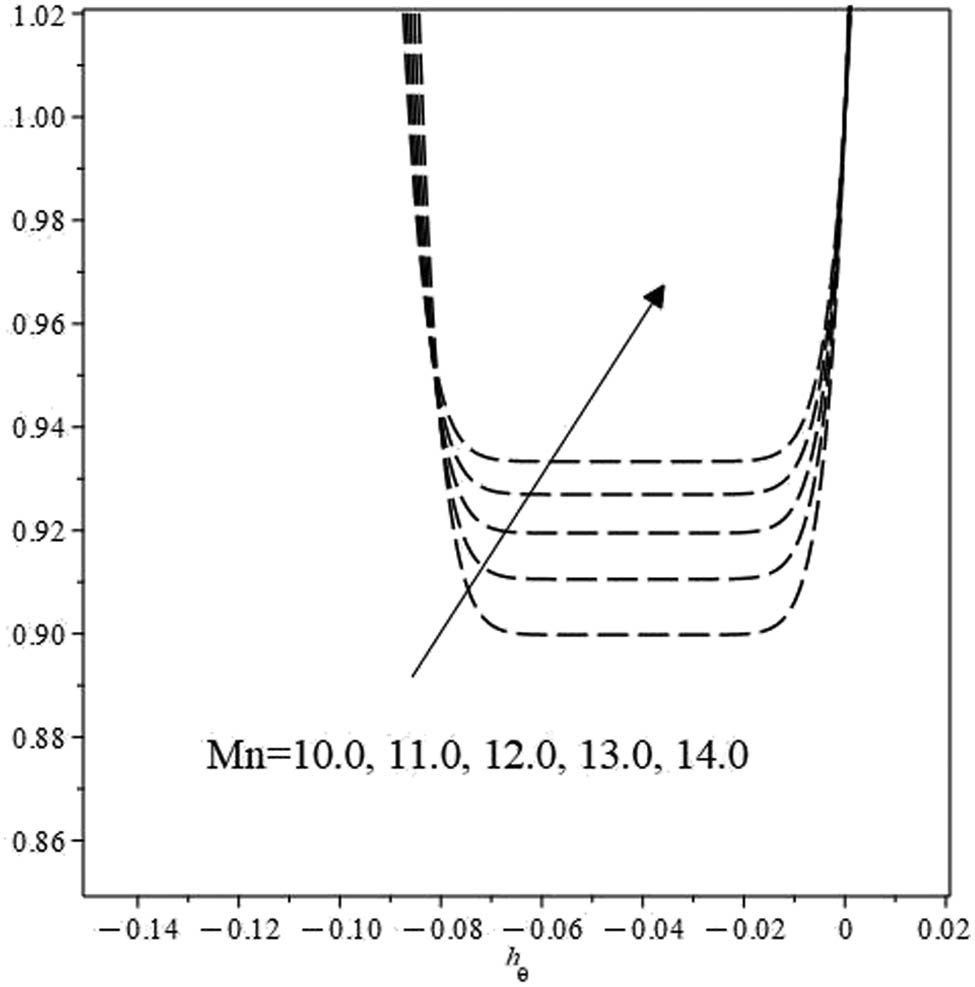 Figure 22 
                  
                     
                        
                           
                           
                              
                                 
                                    h
                                 
                                 
                                    θ
                                 
                              
                              −
                           
                           {h}_{\theta }-
                        
                     Curves with (
                        
                           
                           
                              Pr
                              =
                              0
                              .
                              045
                              ,
                              β
                              =
                              2
                              .
                              0
                              ,
                              S
                              =
                              0
                              .
                              8
                              ,
                              
                                 
                                    h
                                 
                                 
                                    f
                                 
                              
                              =
                              −
                              0
                              .
                              5
                              ,
                               Ec
                              =
                              1
                              .
                              0
                           
                           {\rm{\Pr }}=0.045,\beta =2.0,S=0.8,{h}_{{\rm{f}}}=-0.5,{\rm{Ec}}=1.0
                        
                     ) and a variation in 
                        
                           
                           
                              Mn
                              .
                           
                           {\rm{Mn}}.
                        
                     
                  
               