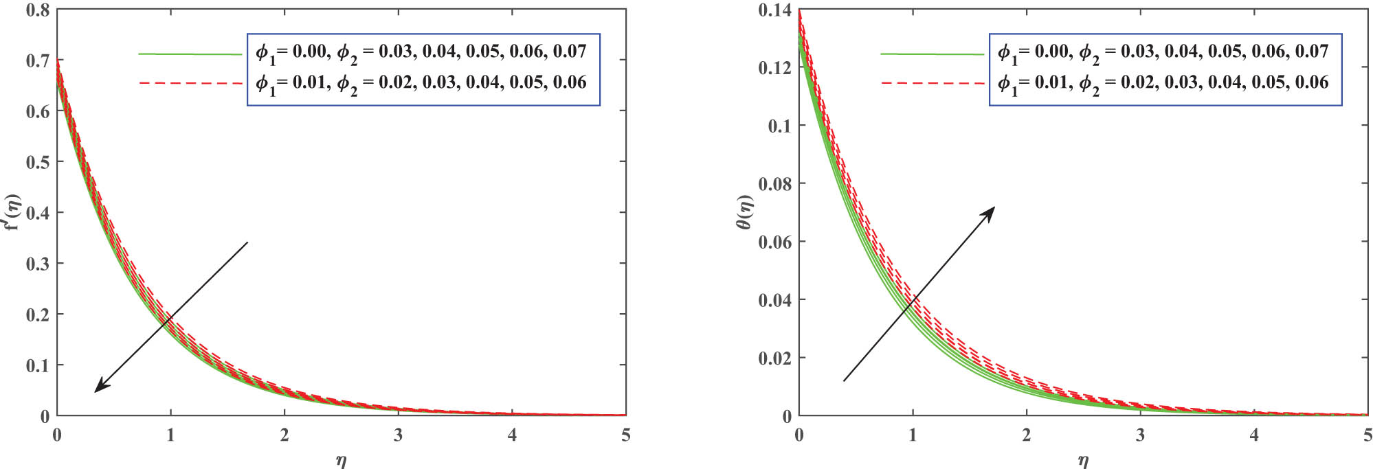 Figure 4 
               Impact of 
                     
                        
                        
                           
                              
                                 ϕ
                              
                              
                                 2
                              
                           
                        
                        {\phi }_{2}
                     
                   on velocity 
                     
                        
                        
                           f
                           ′
                           
                              (
                              
                                 η
                              
                              )
                           
                        
                        f^{\prime} \left(\eta )
                     
                   and temperature 
                     
                        
                        
                           θ
                           
                              (
                              
                                 η
                              
                              )
                           
                        
                        \theta \left(\eta )
                     
                  .
            