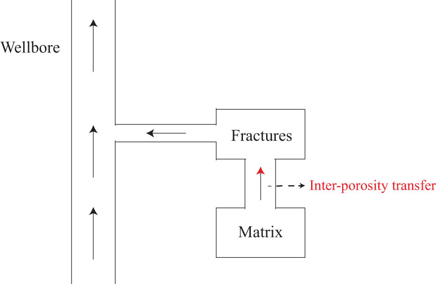 Figure 4 
                  The flow process of the gas.
               