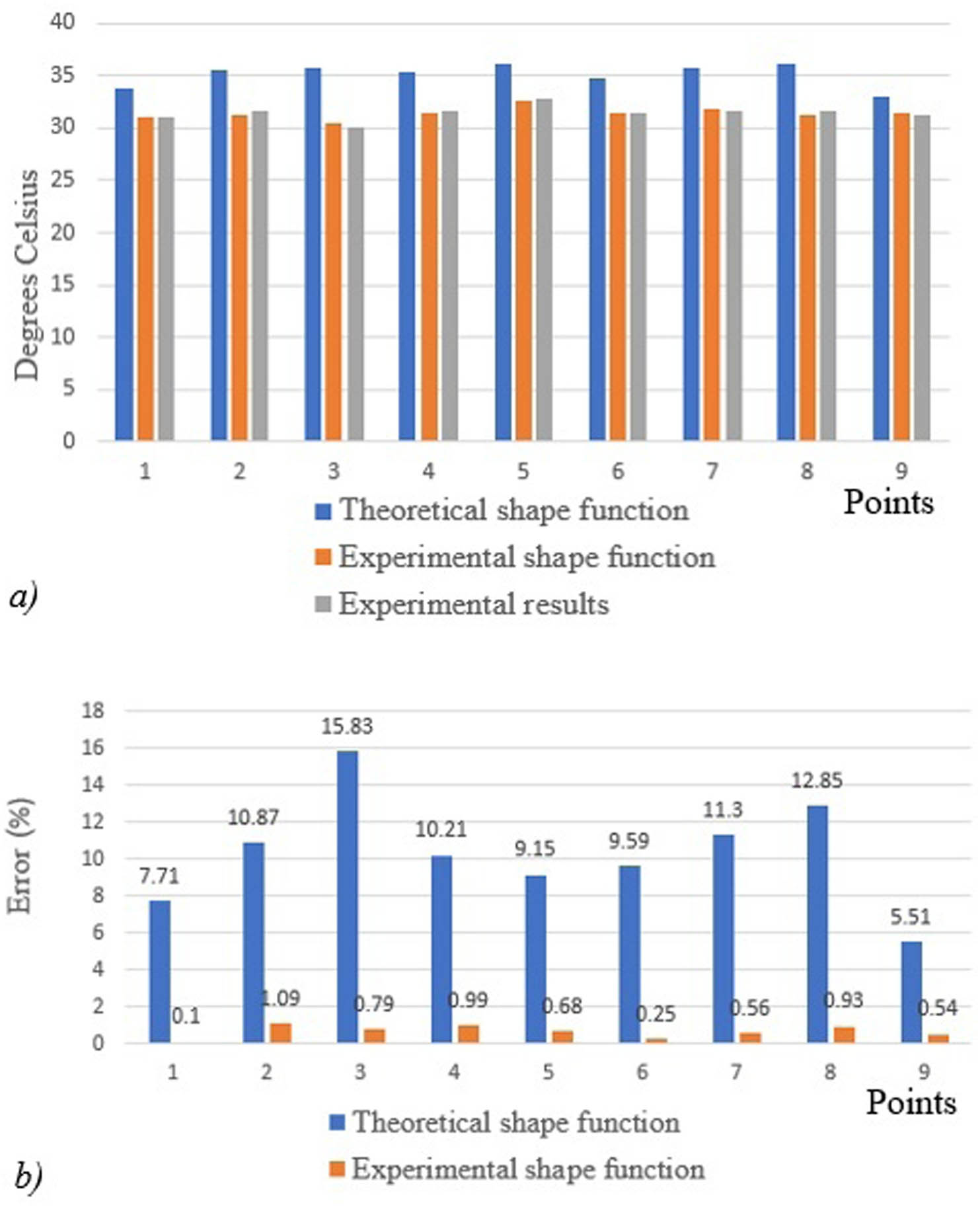 Figure 6 
                  The interpolation results calculated according to TSF and ESF, compared with (a) experimental results and (b) accuracy of each function form.
               