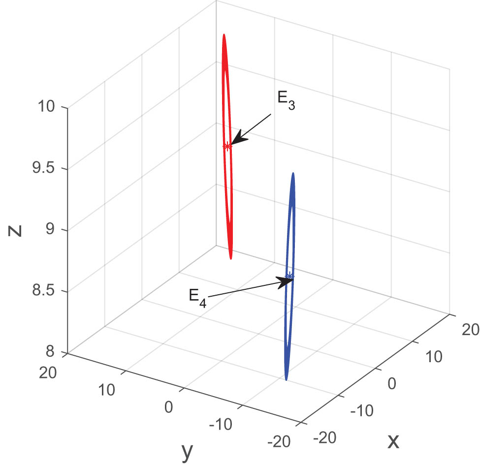 Figure 1 
               Phase portrait of system (2.1) with 
                     
                        
                        
                           
                              (
                              
                                 a
                                 ,
                                 c
                                 ,
                                 d
                                 ,
                                 b
                              
                              )
                           
                           =
                           
                              (
                              
                                 1.1061
                                 ,
                                 −
                                 3
                                 ,
                                 2
                                 ,
                                 4
                              
                              )
                           
                        
                        \left(a,c,d,b)=\left(1.1061,-3,2,4)
                     
                   and 
                     
                        
                        
                           
                              (
                              
                                 
                                    
                                       x
                                    
                                    
                                       0
                                    
                                    
                                       1
                                       ,
                                       2
                                    
                                 
                                 ,
                                 
                                    
                                       y
                                    
                                    
                                       0
                                    
                                    
                                       1
                                       ,
                                       2
                                    
                                 
                                 ,
                                 
                                    
                                       z
                                    
                                    
                                       0
                                    
                                    
                                       1
                                    
                                 
                              
                              )
                           
                           =
                           
                              (
                              
                                 ±
                                 14.3969
                                 ,
                                 ±
                                 14.6969
                                 ,
                                 8.6
                              
                              )
                           
                        
                        \left({x}_{0}^{1,2},{y}_{0}^{1,2},{z}_{0}^{1})=\left(\pm 14.3969,\pm 14.6969,8.6)
                     
                  . This figure illustrates that system (2.1) undergoes Hopf bifurcation at 
                     
                        
                        
                           
                              
                                 E
                              
                              
                                 3
                                 ,
                                 4
                              
                           
                           =
                           
                              (
                              
                                 ±
                                 14.6969
                                 ,
                                 ±
                                 14.6969
                                 ,
                                 9
                              
                              )
                           
                        
                        {E}_{3,4}=\left(\pm 14.6969,\pm 14.6969,9)
                     
                  .
            