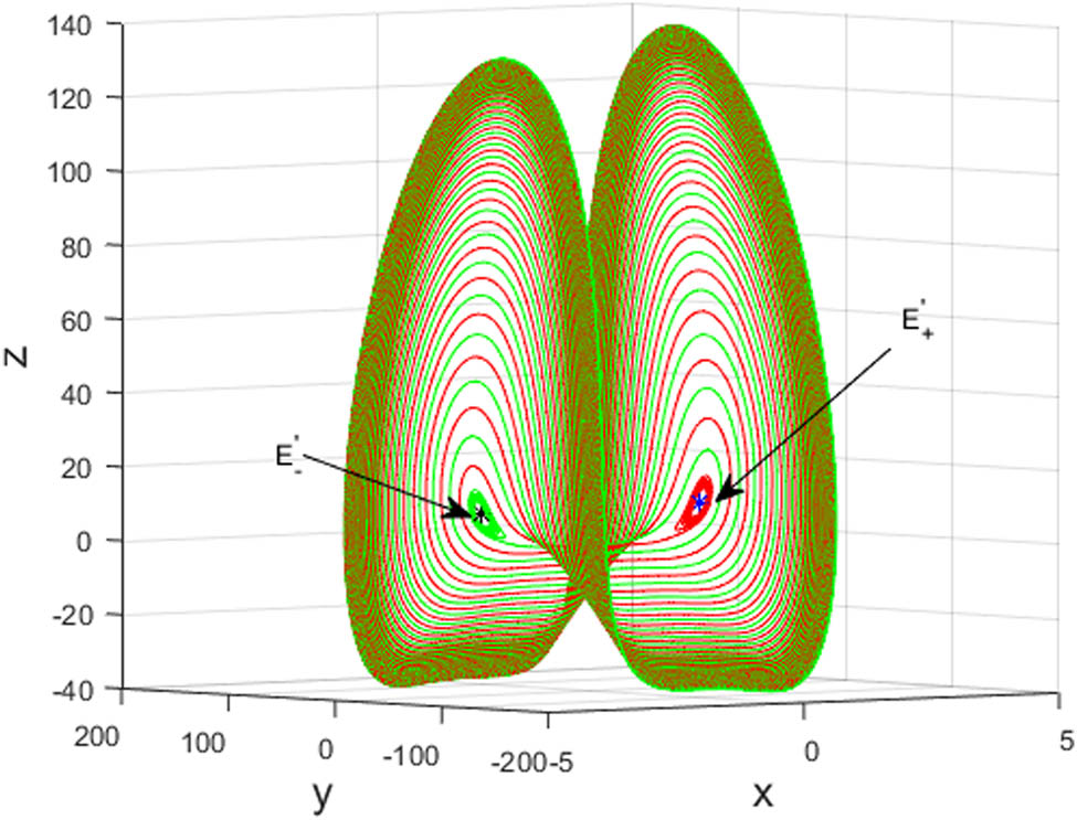 Figure 2 
               Phase portrait of system (3.3) with 
                     
                        
                        
                           
                              (
                              
                                 a
                                 ,
                                 c
                                 ,
                                 d
                                 ,
                                 b
                              
                              )
                           
                           =
                           
                              (
                              
                                 1.1061
                                 ,
                                 −
                                 2.9
                                 ,
                                 2
                                 ,
                                 4
                              
                              )
                           
                        
                        \left(a,c,d,b)=\left(1.1061,-2.9,2,4)
                     
                   and 
                     
                        
                        
                           
                              (
                              
                                 
                                    
                                       x
                                    
                                    
                                       0
                                    
                                    
                                       ′
                                       ,
                                       ″
                                    
                                 
                                 ,
                                 
                                    
                                       y
                                    
                                    
                                       0
                                    
                                    
                                       ′
                                       ,
                                       ″
                                    
                                 
                                 ,
                                 
                                    
                                       z
                                    
                                    
                                       0
                                    
                                    
                                       ′
                                    
                                 
                              
                              )
                           
                           =
                           
                              (
                              
                                 ±
                                 2.2693
                                 ,
                                 ±
                                 15.1571
                                 ,
                                 9.1952
                              
                              )
                           
                        
                        \left({x}_{0}^{^{\prime} ,^{\prime\prime} },{y}_{0}^{^{\prime} ,^{\prime\prime} },{z}_{0}^{^{\prime} })=\left(\pm 2.2693,\pm 15.1571,9.1952)
                     
                  . This figure also illustrates that both unstable bifurcated periodic orbits around 
                     
                        
                        
                           
                              
                                 E
                              
                              
                                 ±
                              
                              
                                 ″
                              
                           
                           =
                           
                              (
                              
                                 ±
                                 2.4693
                                 ,
                                 ±
                                 15.0571
                                 ,
                                 9.2952
                              
                              )
                           
                        
                        {E}_{\pm }^{^{\prime\prime} }=\left(\pm 2.4693,\pm 15.0571,9.2952)
                     
                   tend to the same periodic orbit.
            