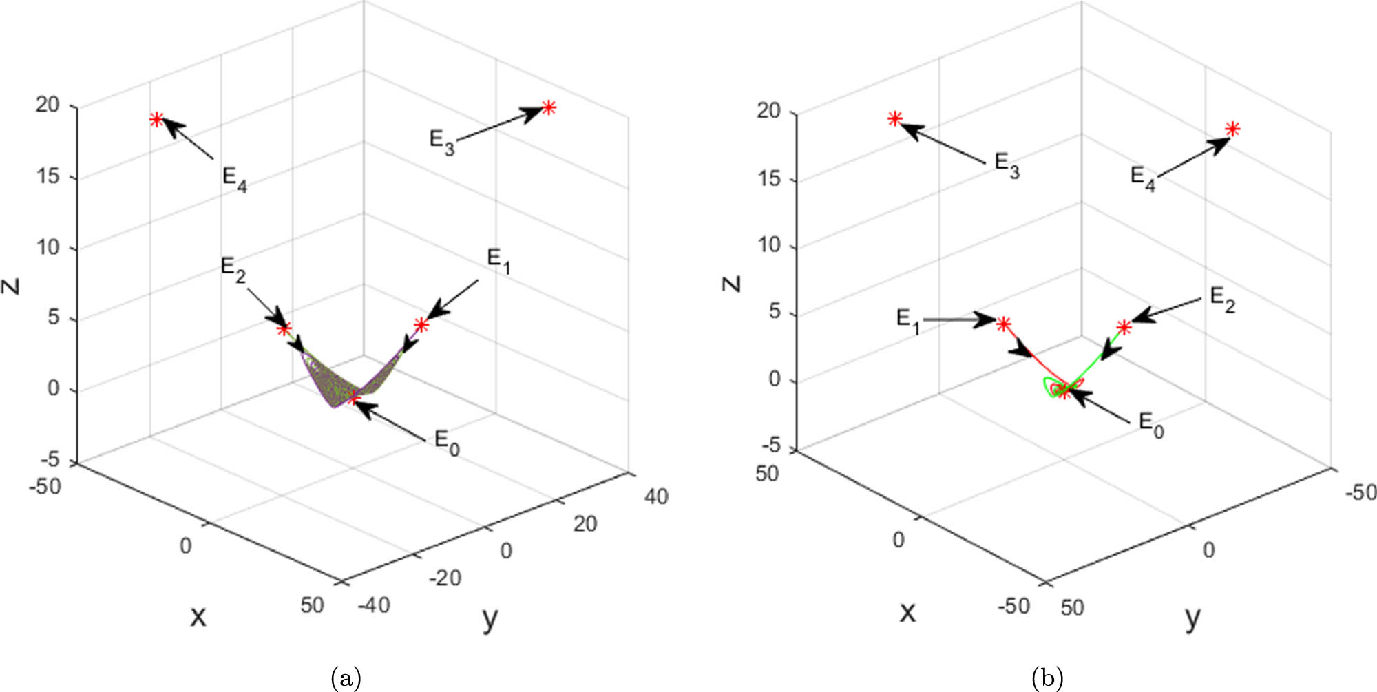 Figure 3 
               Phase portraits of system (2.1) with 
                     
                        
                        
                           
                              (
                              
                                 c
                                 ,
                                 d
                                 ,
                                 b
                              
                              )
                           
                           =
                           
                              (
                              
                                 −
                                 10
                                 ,
                                 3
                                 ,
                                 5
                              
                              )
                           
                        
                        \left(c,d,b)=\left(-10,3,5)
                     
                  , 
                     
                        
                        
                           (
                           a
                           )
                           :
                           a
                           =
                           5
                           ,
                           (
                           b
                           )
                           :
                           a
                           =
                           
                              
                                 15
                              
                              
                                 4
                              
                           
                        
                        (\lefta):a=5\left,(\leftb):a=\frac{15}{4}
                     
                   and 
                     
                        
                        
                           
                              
                                 E
                              
                              
                                 1
                                 ,
                                 2
                              
                           
                           =
                           
                              (
                              
                                 ±
                                 11.1803
                                 ,
                                 ±
                                 11.1803
                                 ,
                                 5
                              
                              )
                           
                        
                        {E}_{1,2}=\left(\pm 11.1803,\pm 11.1803,5)
                     
                  . These figures illustrate that system (2.1) has two heteroclinic orbits to 
                     
                        
                        
                           
                              
                                 E
                              
                              
                                 1
                                 ,
                                 2
                              
                           
                        
                        {E}_{1,2}
                     
                   and 
                     
                        
                        
                           
                              
                                 E
                              
                              
                                 0
                              
                           
                        
                        {E}_{0}
                     
                  .
            