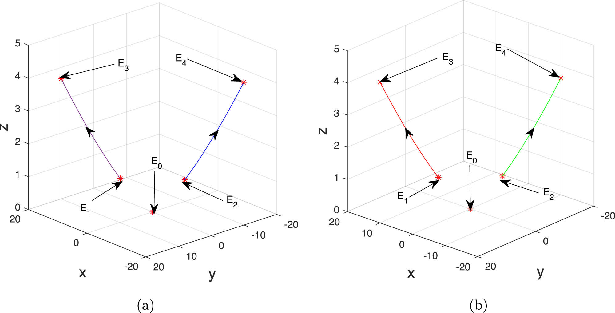 Figure 4 
               Phase portraits of system (2.1) with 
                     
                        
                        
                           
                              (
                              
                                 c
                                 ,
                                 d
                                 ,
                                 b
                              
                              )
                           
                           =
                           
                              (
                              
                                 −
                                 2
                                 ,
                                 1
                                 ,
                                 9
                              
                              )
                           
                        
                        \left(c,d,b)=\left(-2,1,9)
                     
                  , 
                     
                        
                        
                           (
                           a
                           )
                           :
                           a
                           =
                           5
                           ,
                           (
                           b
                           )
                           :
                           a
                           =
                           
                              
                                 27
                              
                              
                                 4
                              
                           
                        
                        (\lefta):a=5\left,(\leftb):a=\frac{27}{4}
                     
                   and 
                     
                        
                        
                           
                              
                                 E
                              
                              
                                 1
                                 ,
                                 2
                              
                           
                           =
                           
                              (
                              
                                 ±
                                 5.1962
                                 ,
                                 ±
                                 5.1962
                                 ,
                                 1
                              
                              )
                           
                        
                        {E}_{1,2}=\left(\pm 5.1962,\pm 5.1962,1)
                     
                  . These figures illustrate that system (2.1) has another two heteroclinic orbits to 
                     
                        
                        
                           
                              
                                 E
                              
                              
                                 1
                                 ,
                                 2
                              
                           
                        
                        {E}_{1,2}
                     
                   and 
                     
                        
                        
                           
                              
                                 E
                              
                              
                                 3
                                 ,
                                 4
                              
                           
                           =
                           
                              (
                              
                                 ±
                                 14.6969
                                 ,
                                 ±
                                 14.6969
                                 ,
                                 4
                              
                              )
                           
                        
                        {E}_{3,4}=\left(\pm 14.6969,\pm 14.6969,4)
                     
                  .
            