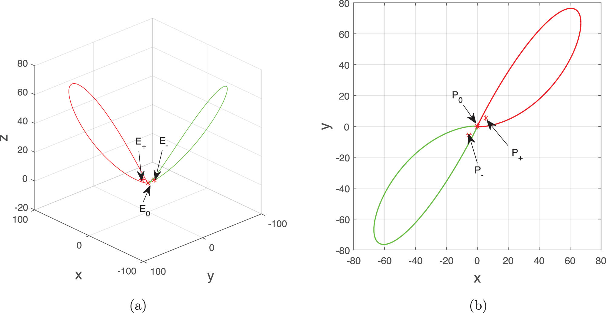 Figure 5 
               Phase portraits of systems (a): (2.1) and (b):  (6.6) with 
                     
                        
                        
                           
                              (
                              
                                 a
                                 ,
                                 c
                                 ,
                                 d
                                 ,
                                 b
                              
                              )
                           
                           =
                           
                              (
                              
                                 3
                                 ,
                                 1
                                 ,
                                 3
                                 ,
                                 4
                              
                              )
                           
                        
                        \left(a,c,d,b)=\left(3,1,3,4)
                     
                  . Both figures illustrate that systems (a): (2.1) and (b): (6.6) have two homoclinic orbits to 
                     
                        
                        
                           
                              
                                 E
                              
                              
                                 0
                              
                           
                        
                        {E}_{0}
                     
                   and 
                     
                        
                        
                           
                              
                                 P
                              
                              
                                 0
                              
                           
                        
                        {P}_{0}
                     
                  .
            