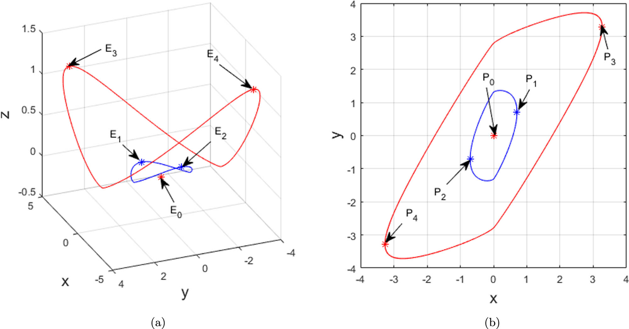 Figure 6 
               Phase portraits of systems (a): (2.1) and (b): (6.6) with 
                     
                        
                        
                           
                              (
                              
                                 a
                                 ,
                                 c
                                 ,
                                 d
                                 ,
                                 b
                              
                              )
                           
                           =
                           
                              (
                              
                                 3
                                 ,
                                 −
                                 7
                                 ,
                                 3.0
                                 ,
                                 4
                              
                              )
                           
                        
                        \left(a,c,d,b)=\left(3,-7,3.0,4)
                     
                  . Both figures illustrate that systems (a): (2.1) and (b): (6.6) have two heteroclinic orbits to 
                     
                        
                        
                           
                              
                                 E
                              
                              
                                 1
                              
                           
                        
                        {E}_{1}
                     
                   and 
                     
                        
                        
                           
                              
                                 E
                              
                              
                                 2
                              
                           
                        
                        {E}_{2}
                     
                  , 
                     
                        
                        
                           
                              
                                 E
                              
                              
                                 3
                              
                           
                        
                        {E}_{3}
                     
                   and 
                     
                        
                        
                           
                              
                                 E
                              
                              
                                 4
                              
                           
                        
                        {E}_{4}
                     
                  , 
                     
                        
                        
                           
                              
                                 P
                              
                              
                                 1
                              
                           
                        
                        {P}_{1}
                     
                   and 
                     
                        
                        
                           
                              
                                 P
                              
                              
                                 2
                              
                           
                        
                        {P}_{2}
                     
                  , 
                     
                        
                        
                           
                              
                                 P
                              
                              
                                 3
                              
                           
                        
                        {P}_{3}
                     
                   and 
                     
                        
                        
                           
                              
                                 P
                              
                              
                                 4
                              
                           
                        
                        {P}_{4}
                     
                  .
            