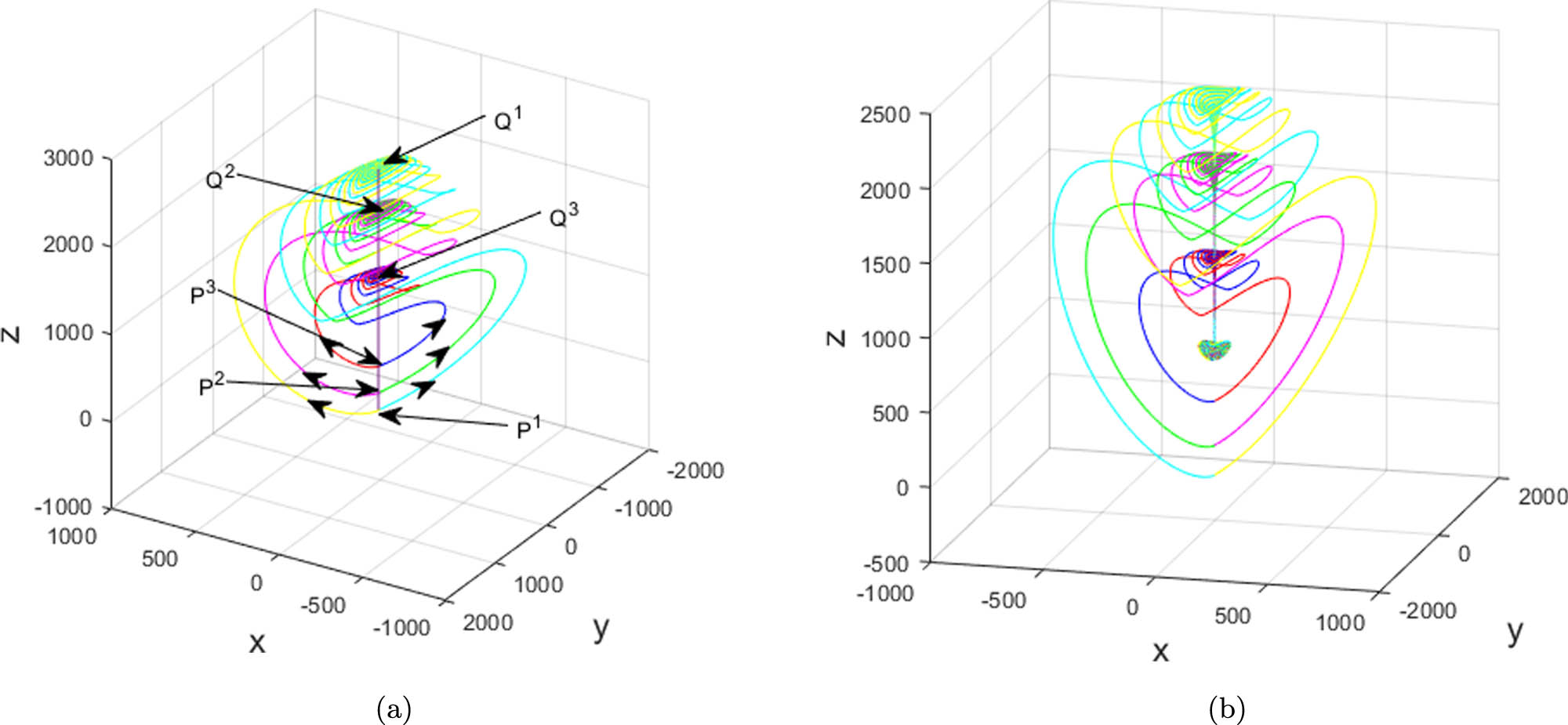 Figure 7 
               For (a) 
                     
                        
                        
                           b
                           =
                           0
                        
                        b=0
                     
                  , (b) 
                     
                        
                        
                           b
                           =
                           0.06
                        
                        b=0.06
                     
                  , 
                     
                        
                        
                           
                              (
                              
                                 a
                                 ,
                                 c
                                 ,
                                 d
                              
                              )
                           
                           =
                           
                              (
                              
                                 4
                                 ,
                                 600
                                 ,
                                 2
                              
                              )
                           
                        
                        \left(a,c,d)=\left(4,600,2)
                     
                   and 
                     
                        
                        
                           
                              (
                              
                                 
                                    
                                       x
                                    
                                    
                                       0
                                    
                                    
                                       3
                                       ,
                                       4
                                    
                                 
                                 ,
                                 
                                    
                                       y
                                    
                                    
                                       0
                                    
                                    
                                       3
                                       ,
                                       4
                                    
                                 
                              
                              )
                           
                           =
                           
                              (
                              
                                 ±
                                 1.3
                                 ,
                                 ±
                                 1.3
                              
                              )
                           
                           ×
                           1
                           
                              
                                 0
                              
                              
                                 −
                                 4
                              
                           
                        
                        \left({x}_{0}^{3,4},{y}_{0}^{3,4})=\left(\pm 1.3,\pm 1.3)\times 1{0}^{-4}
                     
                  , (
                     
                        
                        
                           
                              
                                 P
                              
                              
                                 1
                              
                           
                        
                        {P}^{1}
                     
                  ) 
                     
                        
                        
                           
                              
                                 z
                              
                              
                                 0
                              
                              
                                 2
                              
                           
                           =
                           −
                           200
                        
                        {z}_{0}^{2}=-200
                     
                  , (
                     
                        
                        
                           
                              
                                 P
                              
                              
                                 2
                              
                           
                        
                        {P}^{2}
                     
                  ) 
                     
                        
                        
                           
                              
                                 z
                              
                              
                                 0
                              
                              
                                 3
                              
                           
                           =
                           0
                        
                        {z}_{0}^{3}=0
                     
                  , (
                     
                        
                        
                           
                              
                                 P
                              
                              
                                 3
                              
                           
                        
                        {P}^{3}
                     
                  ) 
                     
                        
                        
                           
                              
                                 z
                              
                              
                                 0
                              
                              
                                 4
                              
                           
                           =
                           300
                        
                        {z}_{0}^{4}=300
                     
                  , phase portraits of system (2.1). (a) and (b) illustrate that there exist chaotic attractors near the singularly degenerate heteroclinic cycles with small 
                     
                        
                        
                           b
                           >
                           0
                        
                        b\gt 0
                     
                  .
            