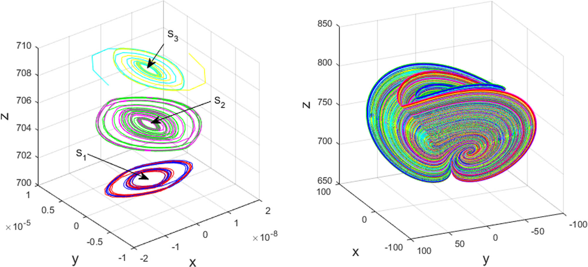 Figure 8 
               For (a) 
                     
                        
                        
                           b
                           =
                           0
                        
                        b=0
                     
                  , (b) 
                     
                        
                        
                           b
                           =
                           0.06
                        
                        b=0.06
                     
                  , 
                     
                        
                        
                           
                              (
                              
                                 a
                                 ,
                                 c
                                 ,
                                 d
                              
                              )
                           
                           =
                           
                              (
                              
                                 4
                                 ,
                                 700
                                 ,
                                 2
                              
                              )
                           
                        
                        \left(a,c,d)=\left(4,700,2)
                     
                   and 
                     
                        
                        
                           
                              (
                              
                                 
                                    
                                       x
                                    
                                    
                                       0
                                    
                                    
                                       5
                                       ,
                                       6
                                    
                                 
                                 ,
                                 
                                    
                                       y
                                    
                                    
                                       0
                                    
                                    
                                       5
                                       ,
                                       6
                                    
                                 
                              
                              )
                           
                           =
                           
                              (
                              
                                 ±
                                 0.13
                                 ,
                                 ±
                                 1.3
                              
                              )
                           
                           ×
                           1
                           
                              
                                 0
                              
                              
                                 −
                                 7
                              
                           
                        
                        \left({x}_{0}^{5,6},{y}_{0}^{5,6})=\left(\pm 0.13,\pm 1.3)\times 1{0}^{-7}
                     
                  , (
                     
                        
                        
                           
                              
                                 S
                              
                              
                                 1
                              
                           
                        
                        {S}_{1}
                     
                  ) 
                     
                        
                        
                           
                              
                                 z
                              
                              
                                 0
                              
                              
                                 5
                              
                           
                           =
                           701
                        
                        {z}_{0}^{5}=701
                     
                  , (
                     
                        
                        
                           
                              
                                 S
                              
                              
                                 2
                              
                           
                        
                        {S}_{2}
                     
                  ) 
                     
                        
                        
                           
                              
                                 z
                              
                              
                                 0
                              
                              
                                 6
                              
                           
                           =
                           705
                        
                        {z}_{0}^{6}=705
                     
                  , (
                     
                        
                        
                           
                              
                                 S
                              
                              
                                 3
                              
                           
                        
                        {S}_{3}
                     
                  ) 
                     
                        
                        
                           
                              
                                 z
                              
                              
                                 0
                              
                              
                                 7
                              
                           
                           =
                           709
                        
                        {z}_{0}^{7}=709
                     
                  , phase portraits of system (2.1). (a) and (b) illustrate that explosions of the stable 
                     
                        
                        
                           
                              
                                 E
                              
                              
                                 z
                              
                           
                        
                        {E}_{z}
                     
                   also create the Lorenz-like attractor with a small perturbation of 
                     
                        
                        
                           b
                           >
                           0
                        
                        b\gt 0
                     
                  .
            
