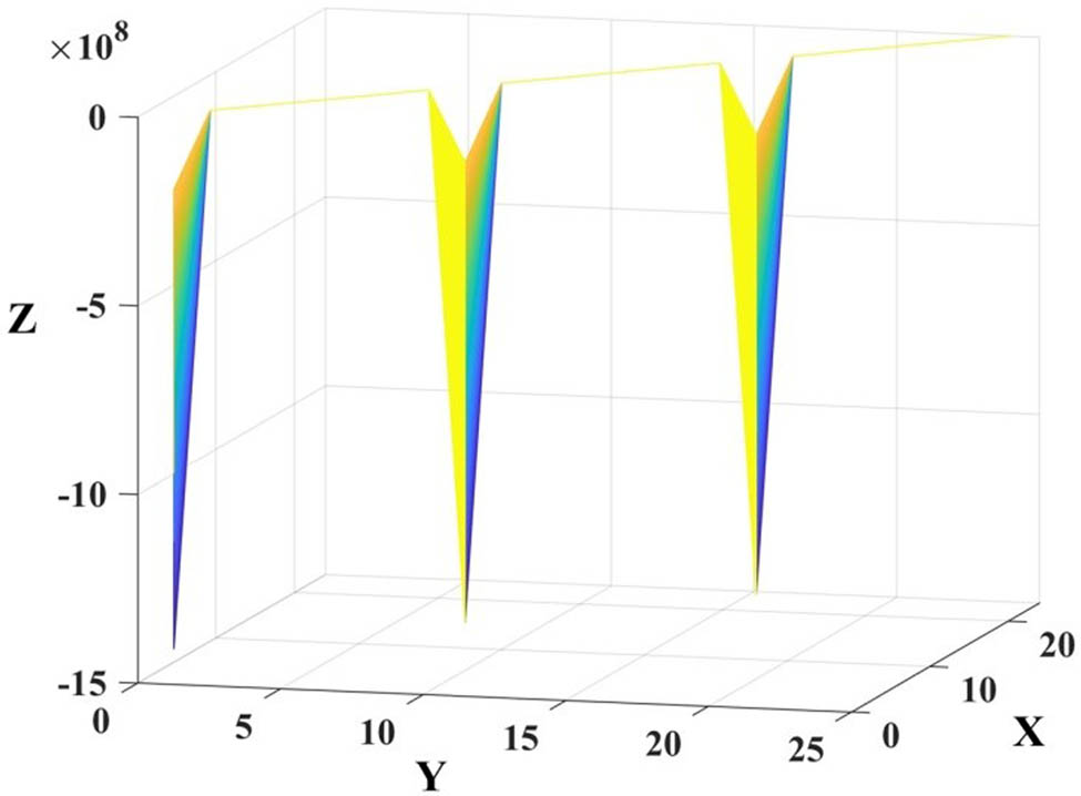 Figure 10 
                  Characteristic vector data point distribution map.
               
