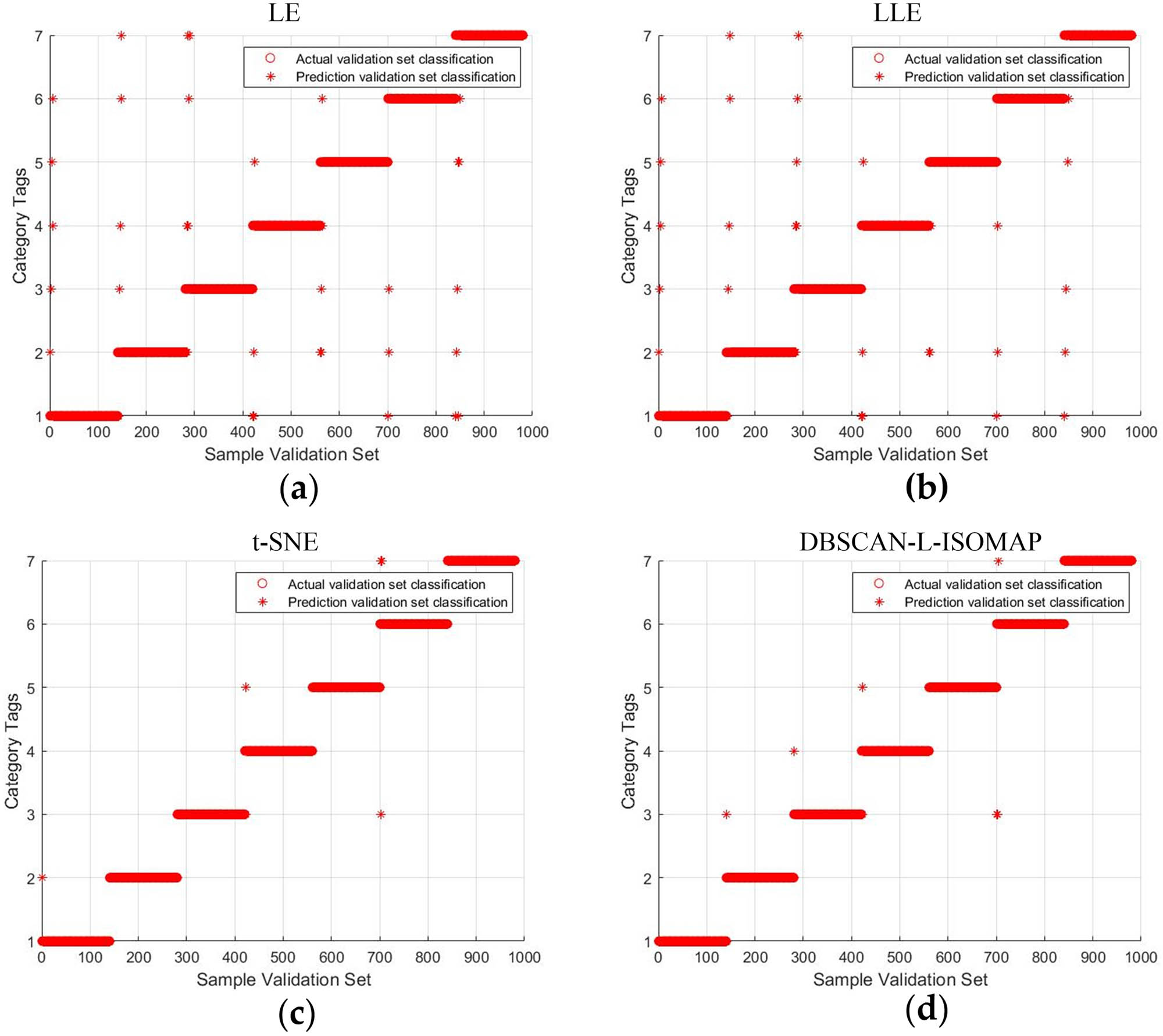 Figure 15 
                  (a) Result of LE; (b) result of LLE; (c) result of t-SNE; (d) result of DBSCAN-L-ISOMAP.
               