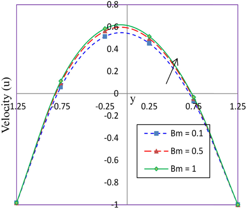 Figure 6 
                  Significance of Bm on u.
               