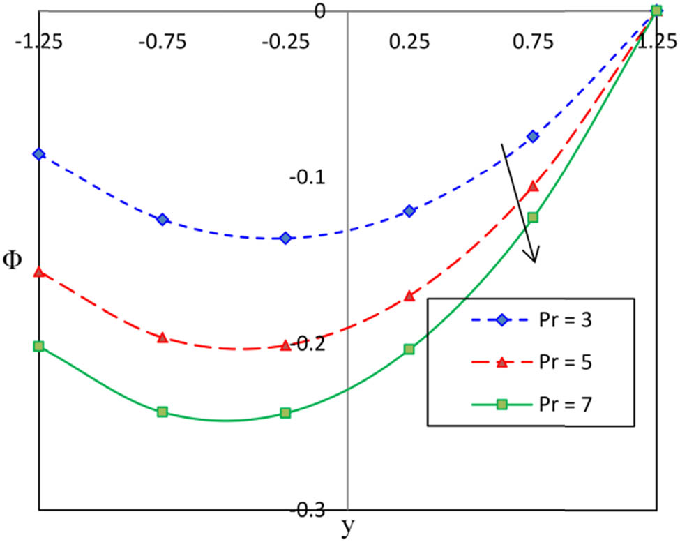 Figure 16 
                  Significance of Pr on Φ.
               