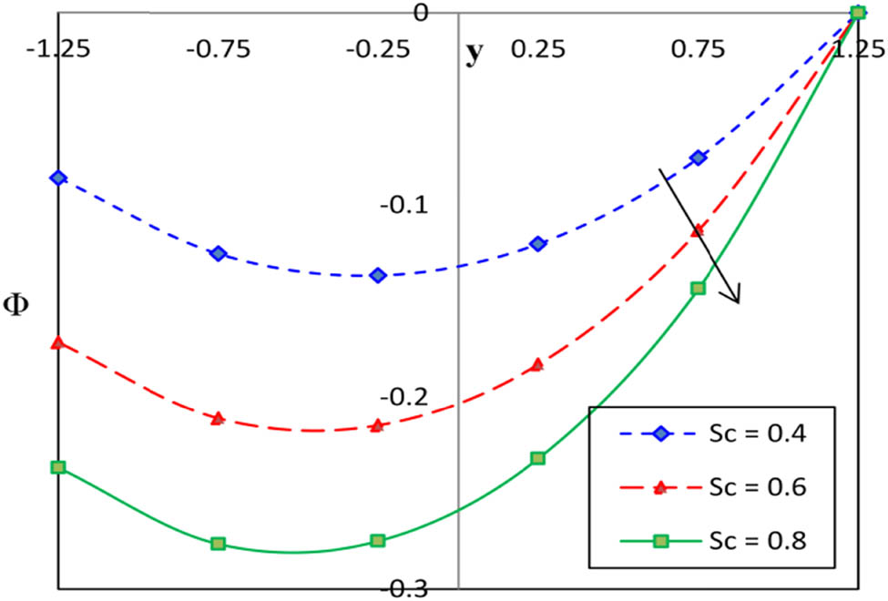Figure 19 
                  Significance of Sc on Φ.
               
