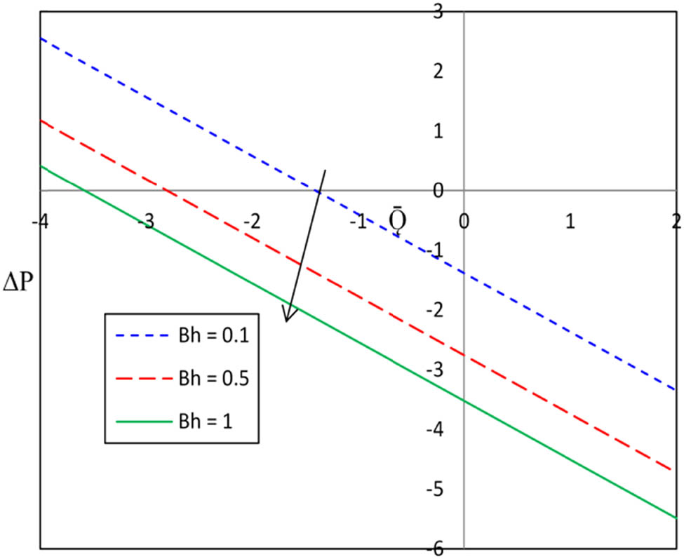 Figure 23 
                  Significance of Bh on 
                        
                           
                           
                              Δ
                              p
                           
                           \Delta p
                        
                     .
               