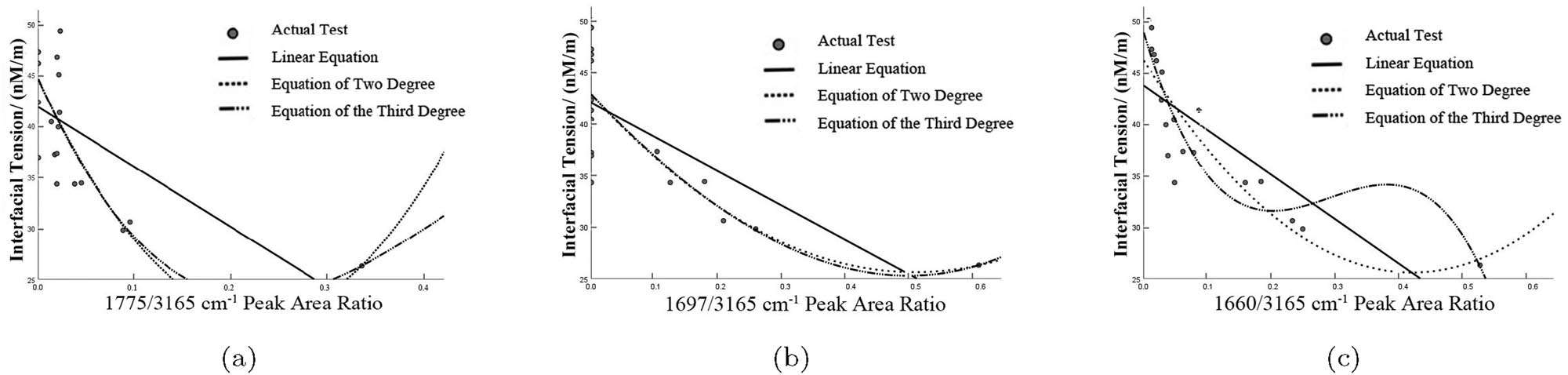 Figure 11 
                     Fitting curve for interfacial tension against peak area ratio of base insulating oil No. 2: (a) fitting curve graph of interfacial tension against 1,775/3,165 
                           
                              
                              
                                 
                                    
                                       cm
                                    
                                    
                                       ‒
                                       1
                                    
                                 
                              
                              {{\rm{cm}}}^{&#x2012;1}
                           
                         peak area ratio, (b) fitting curve graph of interfacial tension against 1,697/3,165 
                           
                              
                              
                                 
                                    
                                       cm
                                    
                                    
                                       ‒
                                       1
                                    
                                 
                              
                              {{\rm{cm}}}^{&#x2012;1}
                           
                         peak area ratio, and (c) fitting curve graph of interfacial tension against 1,660/3,165 
                           
                              
                              
                                 
                                    
                                       cm
                                    
                                    
                                       ‒
                                       1
                                    
                                 
                              
                              {{\rm{cm}}}^{&#x2012;1}
                           
                         peak area ratio.
                  
