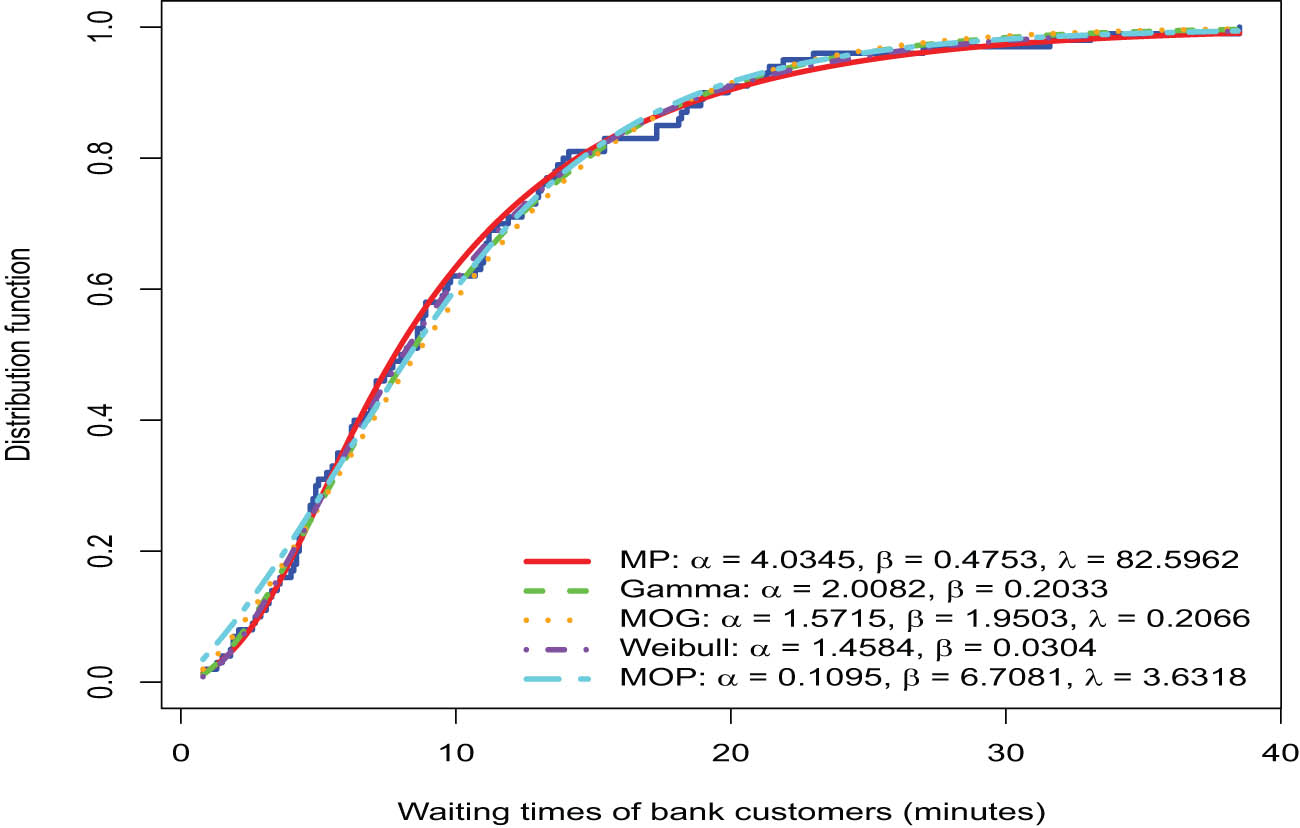 Figure 7 
                  The empirical distribution function for waiting times data along with estimated CDF for some alternative models.
               