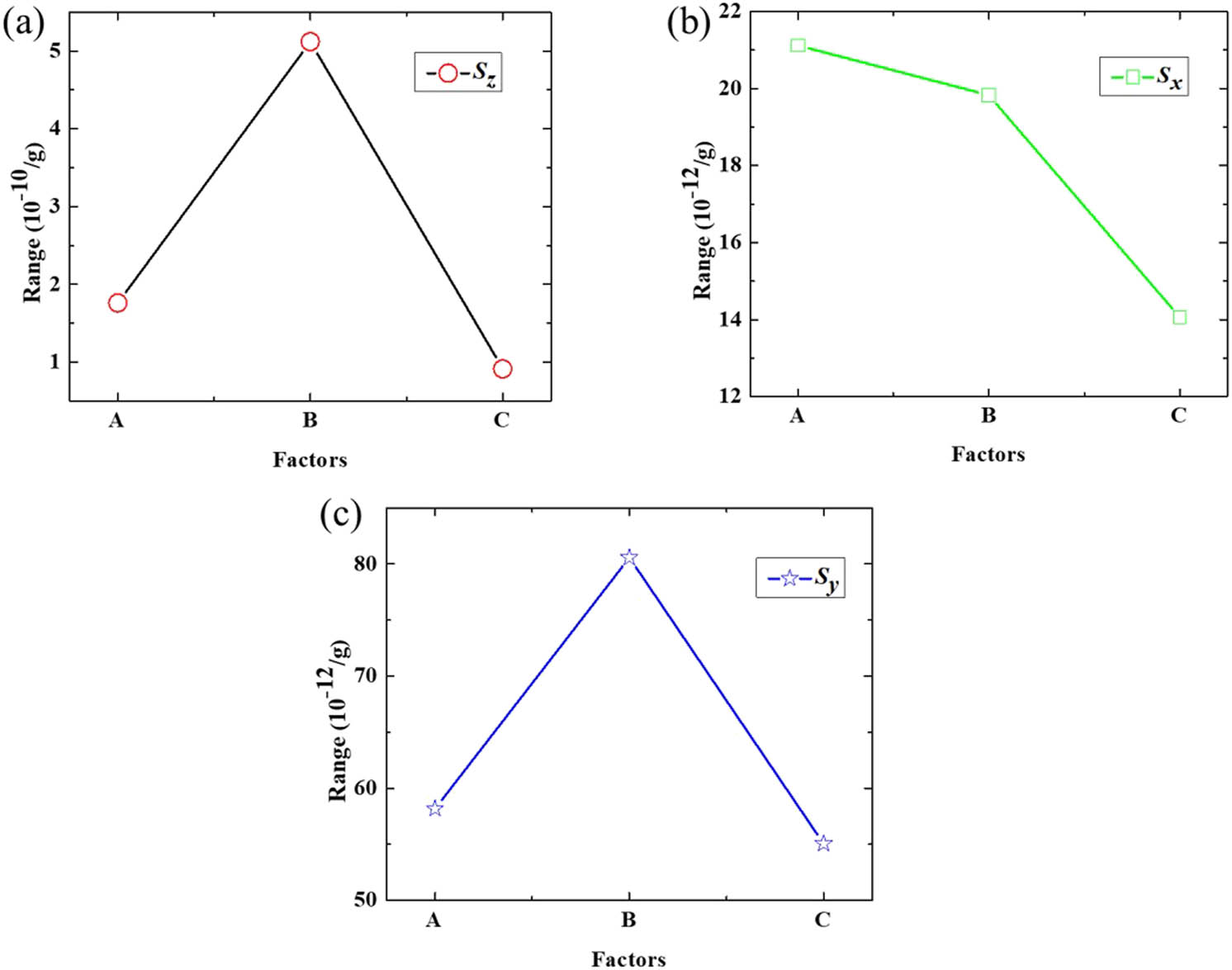 Figure 2
Range of the vibration sensitivity. (a) The Z-axis direction. (b) The X-axis direction. (c) The Y-axis direction.