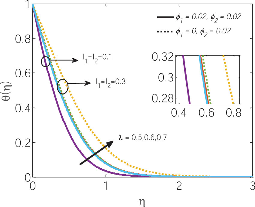 Figure 11 
                  Temperature profile for different λ with a comparison of NF and HNF with the impact of interfacial nanolayer thickness.
               