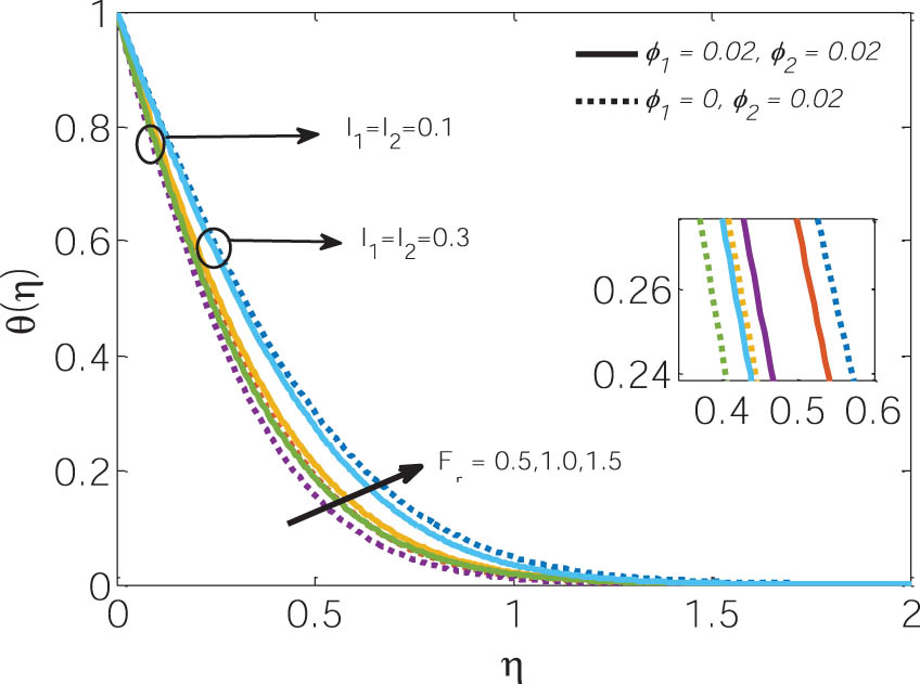 Figure 12 
                  Temperature profile for different Fr with a comparison of NF and HNF with the impact of interfacial nanolayer thickness.
               