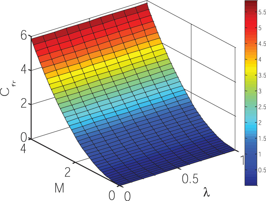 Figure 16 
                  Skin friction profile varies with M and λ.
               