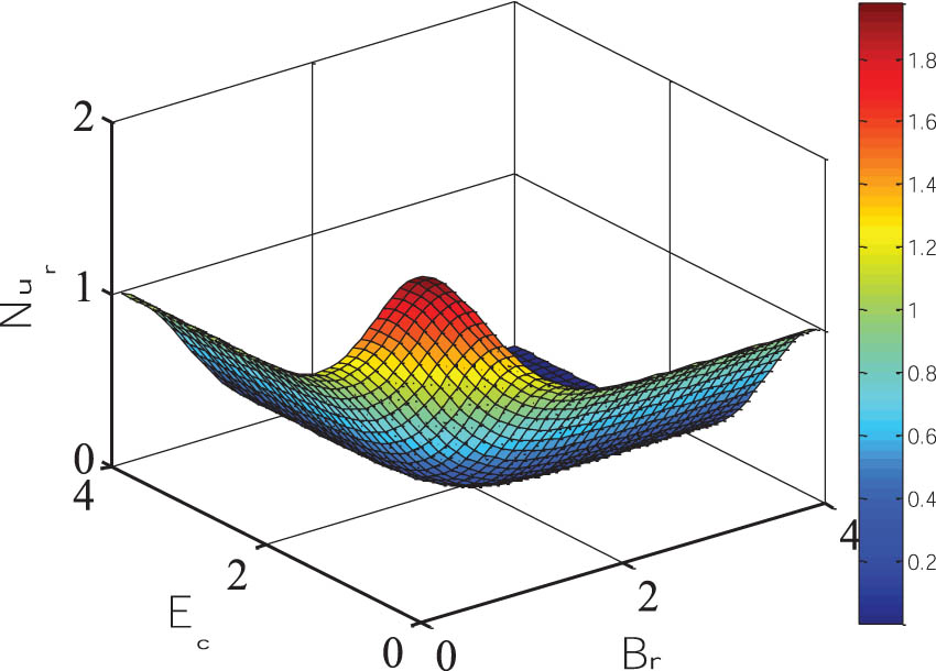 Figure 17 
                  Nusselt number profile varies with Br and Ec.
               