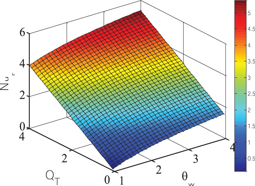 Figure 18 
                  Nusselt number profile varies with θw and QT.
               