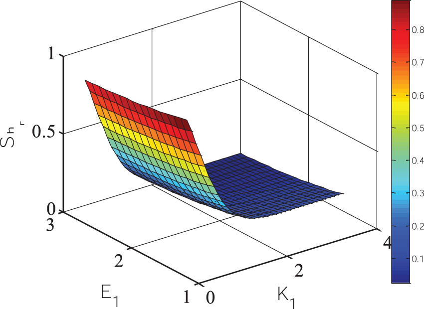 Figure 20 
                  Sherwood number profile varies with K1 and E1.
               