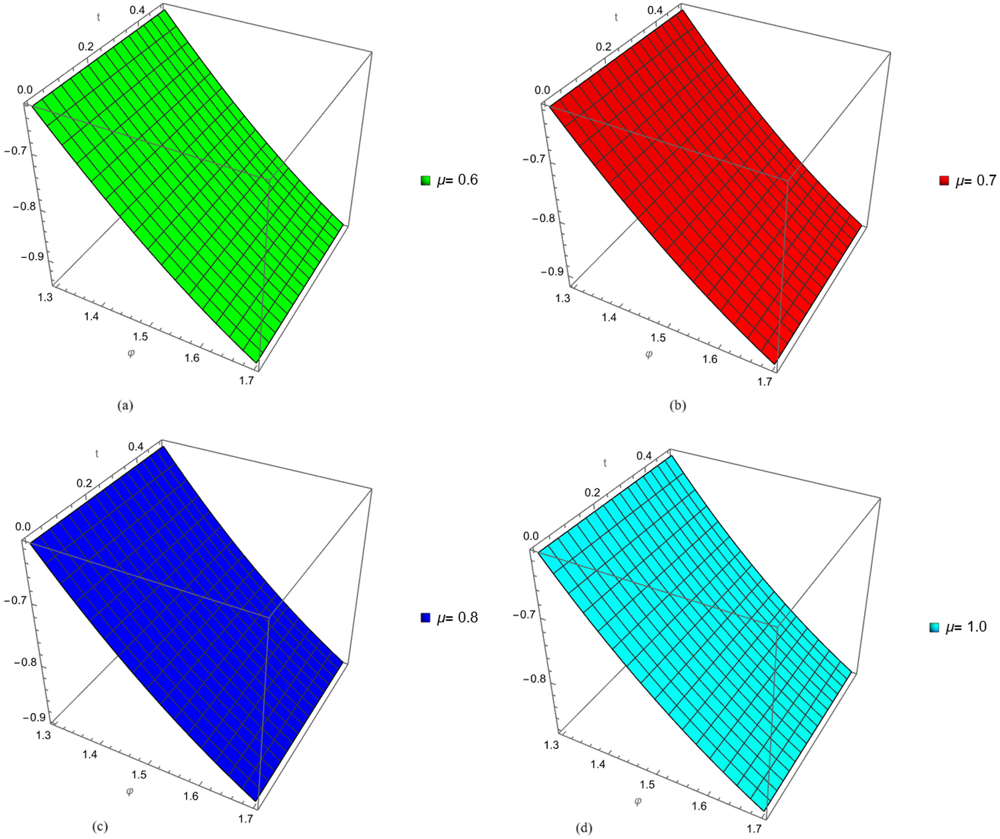 Figure 3 
               The fractional order of (a) 
                     
                        
                        
                           μ
                           =
                           0.6
                        
                        \mu =0.6
                     
                  , (b) 
                     
                        
                        
                           μ
                           =
                           0.7
                        
                        \mu =0.7
                     
                  , (c) 
                     
                        
                        
                           μ
                           =
                           0.8
                        
                        \mu =0.8
                     
                  , and (d) 
                     
                        
                        
                           μ
                           =
                           1
                        
                        \mu =1
                     
                   of 
                     
                        
                        
                           w
                           
                              (
                              
                                 φ
                                 ,
                                 t
                              
                              )
                           
                        
                        w\left(\varphi ,t)
                     
                   at 
                     
                        
                        
                           t
                           =
                           0.004
                        
                        t=0.004
                     
                  .
            