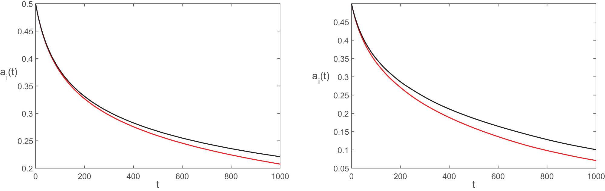 Figure 6 
               Profile for the two sLJJs that are strongly connected in the presence of parametric drives. The red curves in the two panels indicate the numerical findings of the system from Eq. (69), while the black curves in the two panels show the amplitude of oscillations derived in Eq. (76).
            