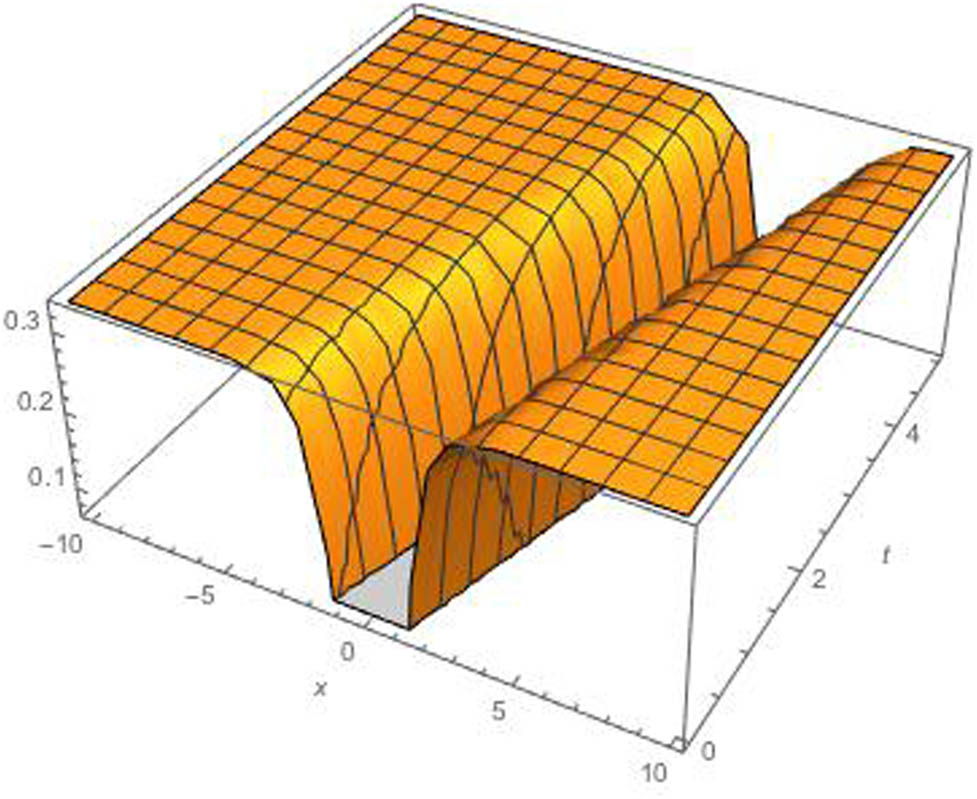 Figure 2 
               The 3D plot of the solutions (18) when 
                     
                        
                        
                           k
                           =
                           1
                        
                        k=1
                     
                  .
            