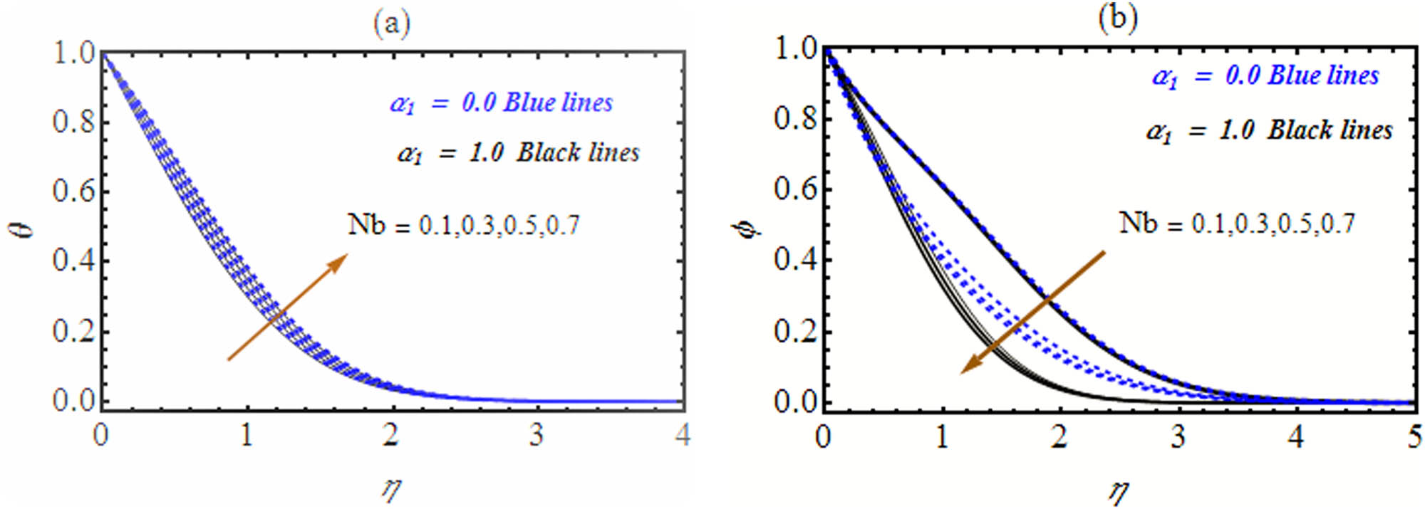 Figure 5 
               Impact of Nb on (a) temperature θ and (b) concentration ϕ.
            