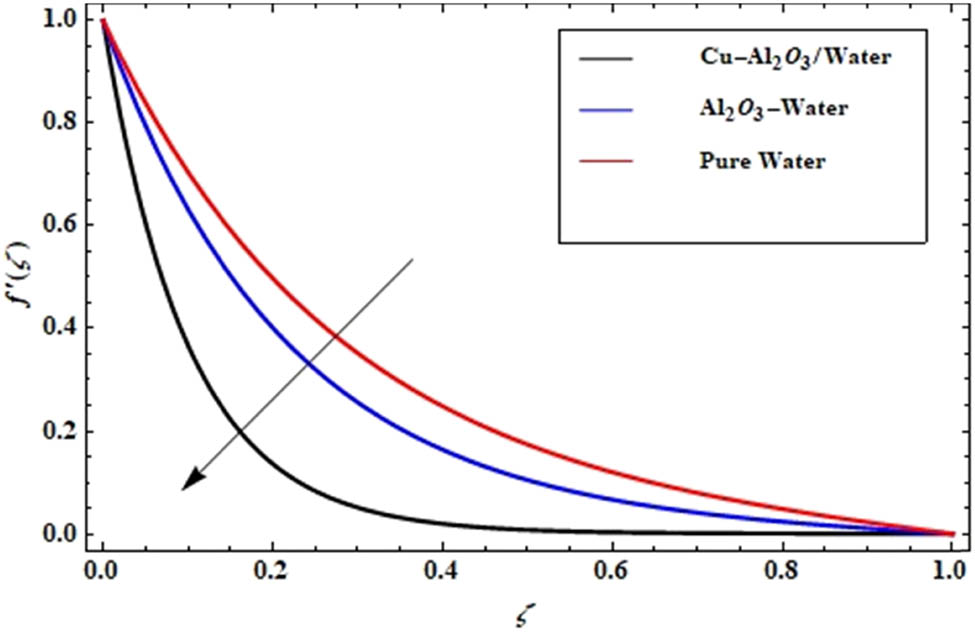 Figure 2 
               Particle concentration versus 
                  
                     
                        
                        
                           f
                           '
                           
                              
                                 (
                                 
                                    ζ
                                 
                                 )
                              
                           
                        
                        f\text{'}(\zeta )
                     
                  .
            