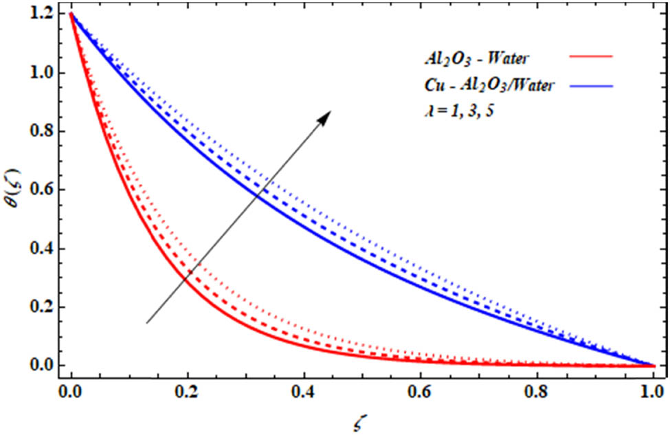 Figure 7 
               Effect of λ on 
                     
                        
                        
                           θ
                           
                              
                                 (
                                 
                                    ζ
                                 
                                 )
                              
                           
                        
                        \theta (\zeta )
                     
                  .
            