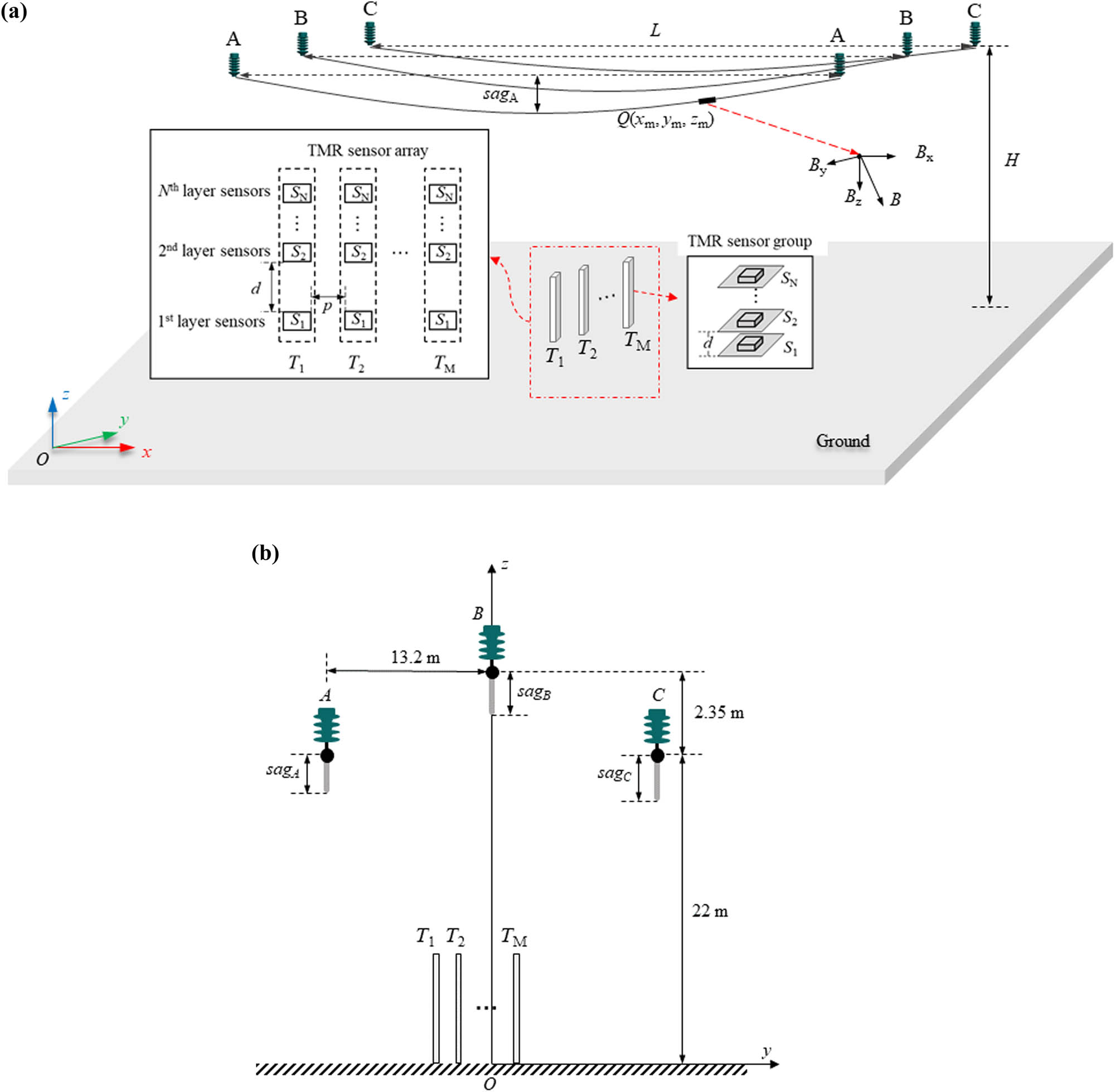 Figure 1. The 
                  500 kV three-phase overhead line model (ignoring tower): (a) diagram of three-phase overhead line and sensor array, and (b) yz section structure diagram of suspension point of three-phase overhead line.
               