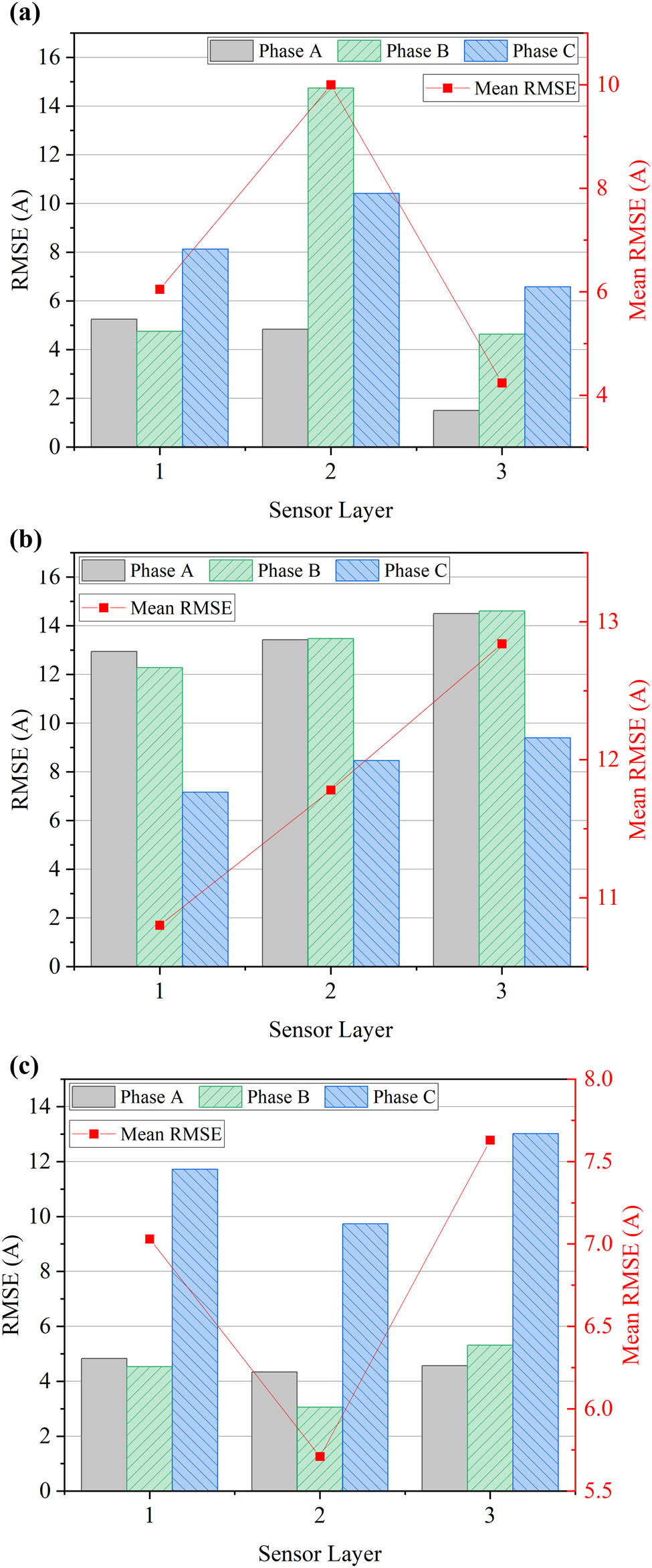Figure 11 
                  The RMSE and the mean RMSE calculated from each layer sensor in each case under unbalanced current: (a) Case 1, (b) Case 2, and (c) Case 3.
               