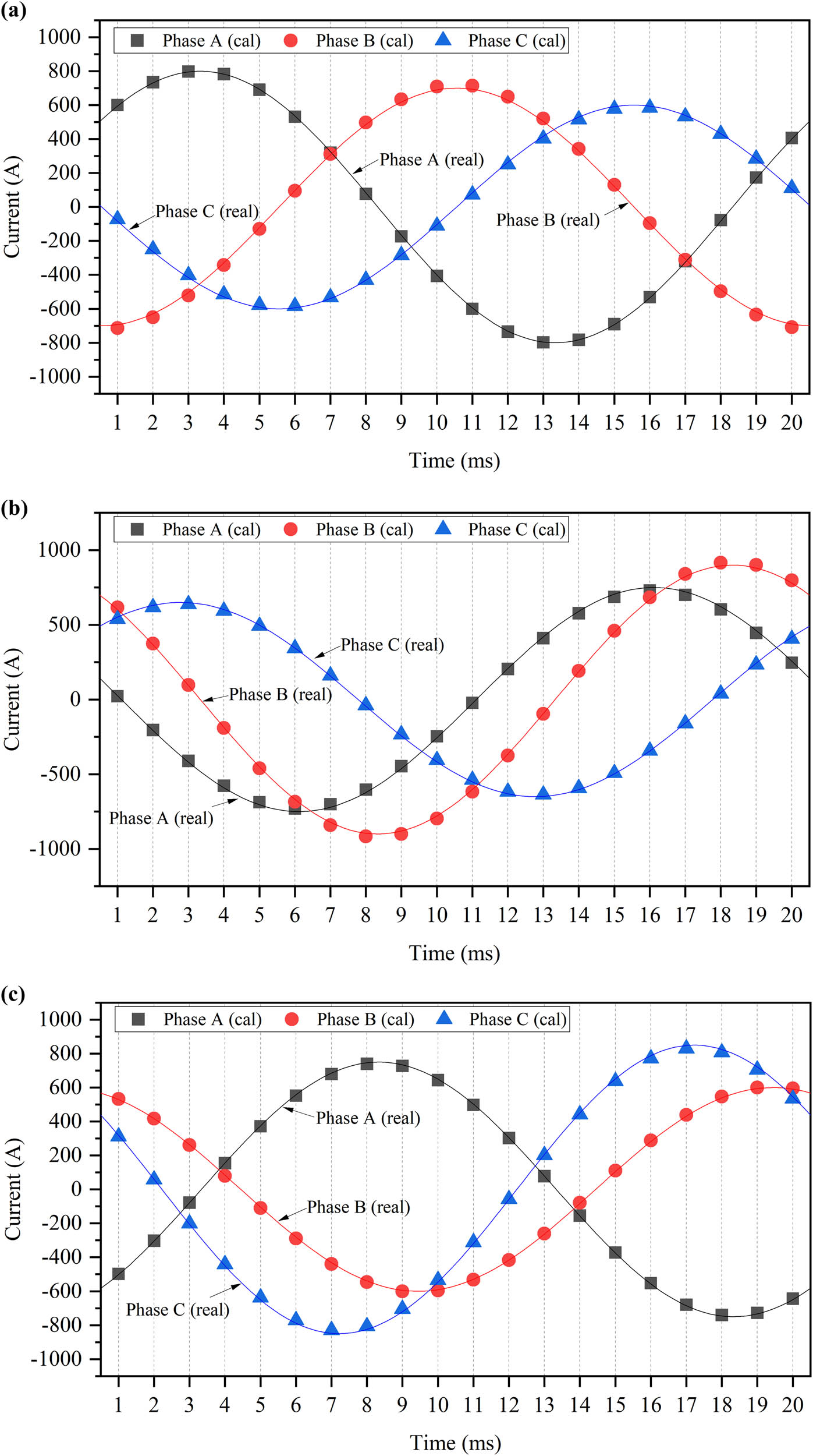 Figure 12 
                  The calculated current of the sensor layer with maximum mean RMSE in each case under unbalanced current: (a) second layer in Case 1, (b) third layer in Case 2, and (c) third layer in Case 3.
               